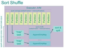 Executor JVMPartition
Partition
Partition
Partition
Partition
Partition
Partition
Partition
“map”
task
“map”
task
…
Sort Shuffle
spark.storage.[safetyFraction * memoryFraction]
spark.shuffle.
[safetyFraction * memoryFraction]
Partition
Partition
AppendOnlyMap
…
AppendOnlyMap
sort &
spill
spark.executor.cores/spark.task.cpus
 