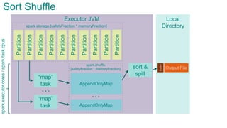 Executor JVMPartition
Partition
Partition
Partition
Partition
Partition
Partition
Partition
“map”
task
“map”
task
…
Sort Shuffle
spark.storage.[safetyFraction * memoryFraction]
spark.shuffle.
[safetyFraction * memoryFraction]
Partition
Partition
AppendOnlyMap
…
AppendOnlyMap
sort &
spill
Local
Directory
Output File
index
spark.executor.cores/spark.task.cpus
 