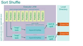Executor JVMPartition
Partition
Partition
Partition
Partition
Partition
Partition
Partition
“map”
task
“map”
task
…
Sort Shuffle
spark.storage.[safetyFraction * memoryFraction]
spark.shuffle.
[safetyFraction * memoryFraction]
Partition
Partition
AppendOnlyMap
…
AppendOnlyMap
sort &
spill
sort &
spill
Local
Directory
Output File
index
Output File
index
spark.executor.cores/spark.task.cpus
 