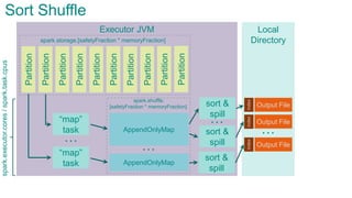 Executor JVMPartition
Partition
Partition
Partition
Partition
Partition
Partition
Partition
“map”
task
“map”
task
…
Sort Shuffle
spark.storage.[safetyFraction * memoryFraction]
spark.shuffle.
[safetyFraction * memoryFraction]
Partition
Partition
AppendOnlyMap
…
AppendOnlyMap
sort &
spill
sort &
spill
sort &
spill
…
Local
Directory
…
Output File
index
Output File
index
Output File
index
spark.executor.cores/spark.task.cpus
 