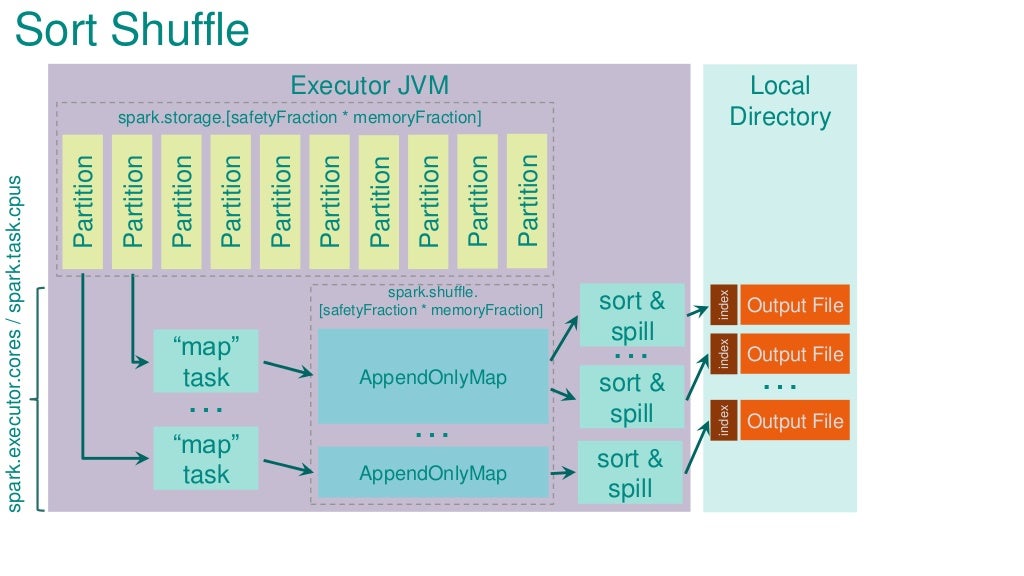 Apache Spark Architecture