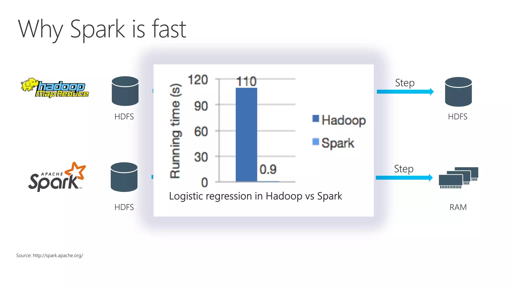 Source: http://spark.apache.org/
 