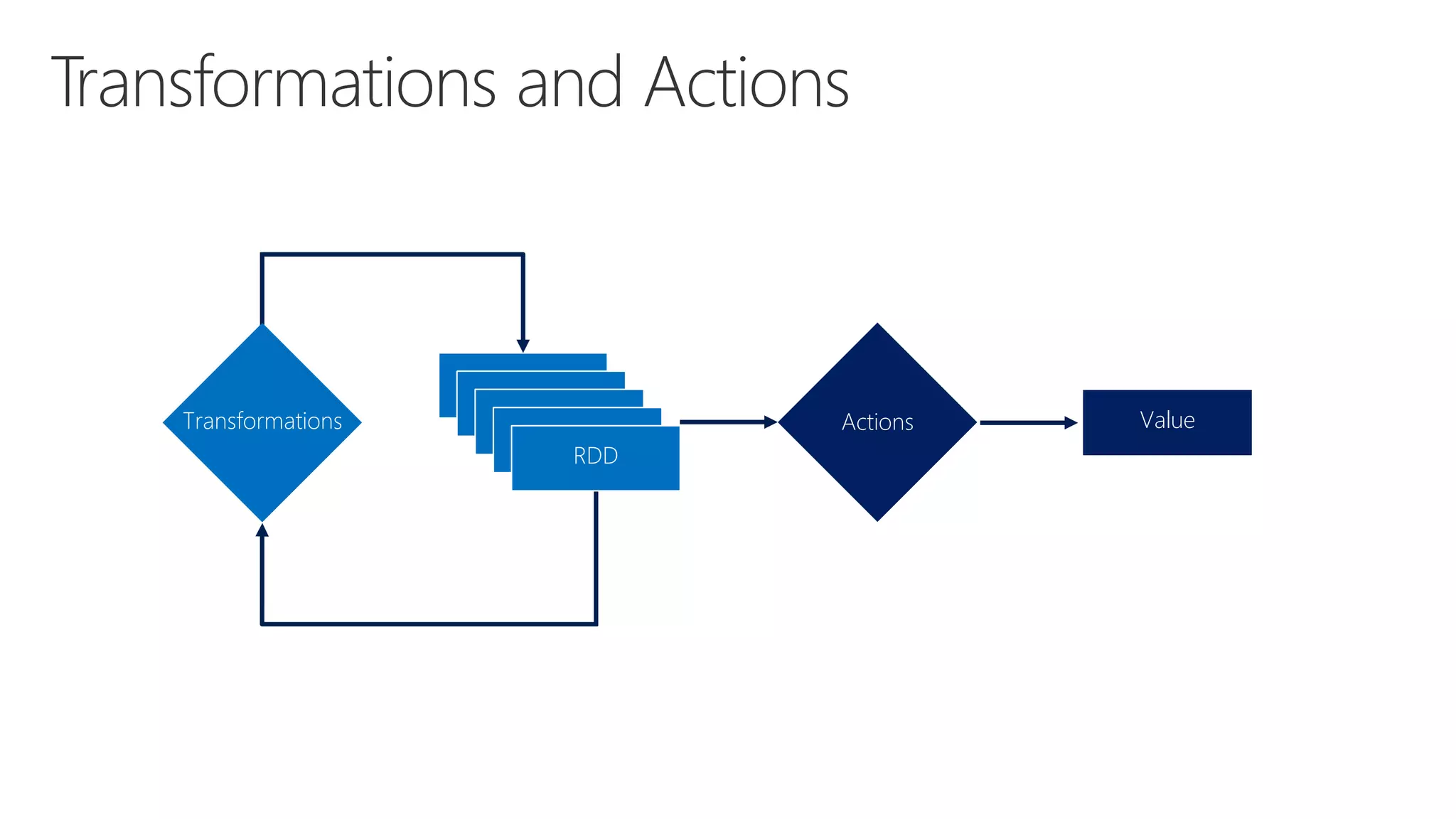 RDD
RDD
RDD
RDDRDD
Transformations ValueActions
 