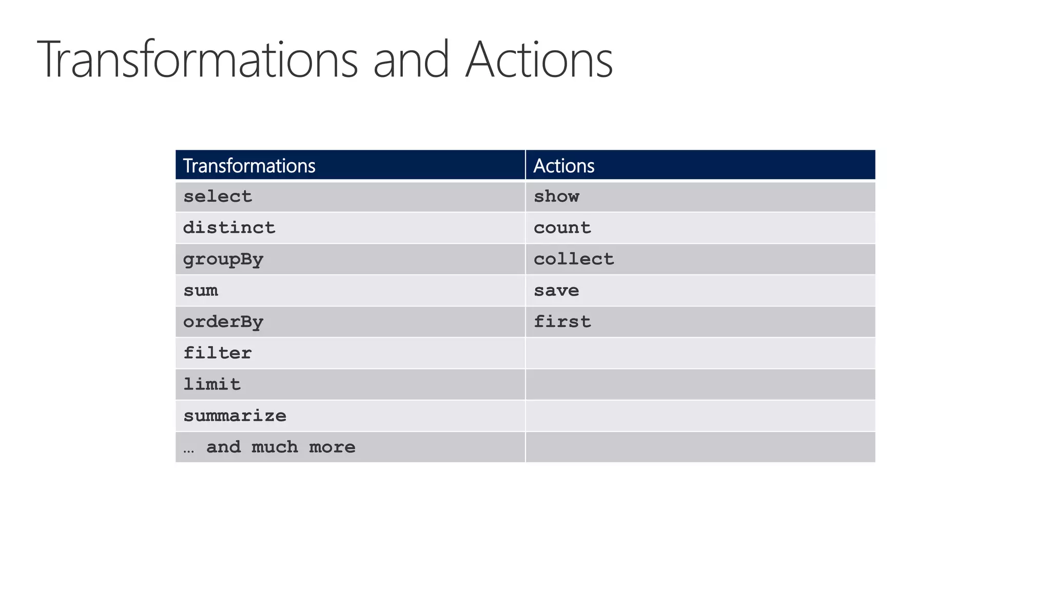 Transformations Actions
select show
distinct count
groupBy collect
sum save
orderBy first
filter
limit
summarize
… and much more
 