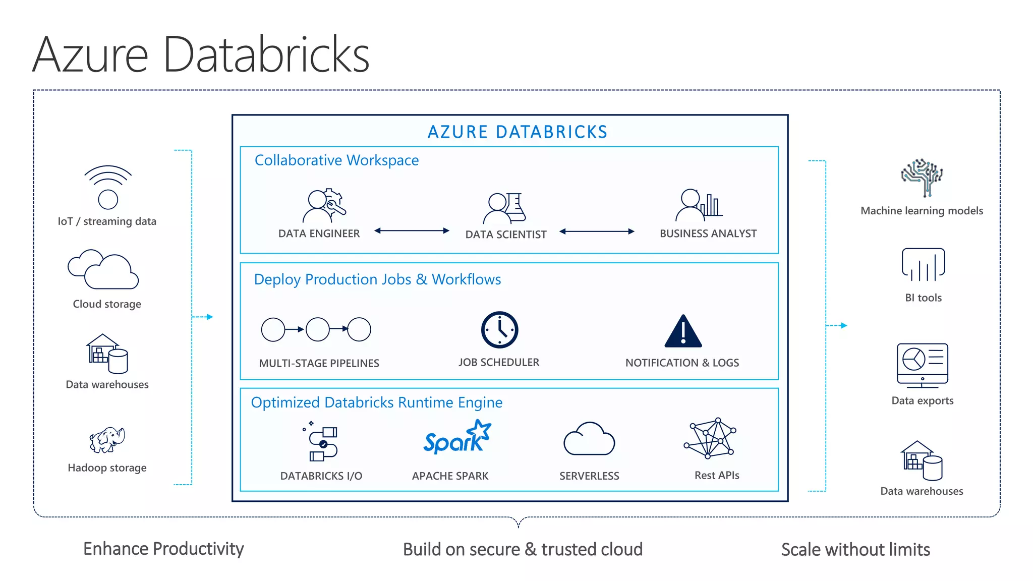 Optimized Databricks Runtime Engine
DATABRICKS I/O SERVERLESS
Collaborative Workspace
Cloud storage
Data warehouses
Hadoop storage
IoT / streaming data
Rest APIs
Machine learning models
BI tools
Data exports
Data warehouses
AZURE DATABRICKS
Enhance Productivity
Deploy Production Jobs & Workflows
APACHE SPARK
MULTI-STAGE PIPELINES
DATA ENGINEER
JOB SCHEDULER NOTIFICATION & LOGS
DATA SCIENTIST BUSINESS ANALYST
Build on secure & trusted cloud Scale without limits
 