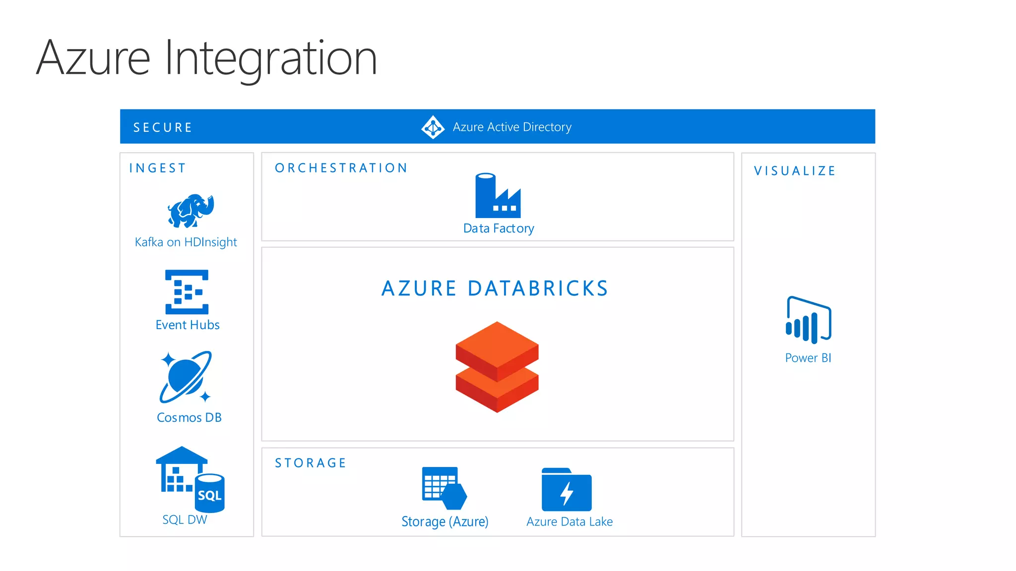 Cosmos DB
Kafka on HDInsight
Event Hubs
Power BI
SQL DW
Data Factory
O R C H E S T R A T I O N
Storage (Azure) Azure Data Lake
S T O R A G E
I N G E S T V I S U A L I Z E
S E C U R E Azure Active Directory
A Z U RE DATA BRIC KS
 