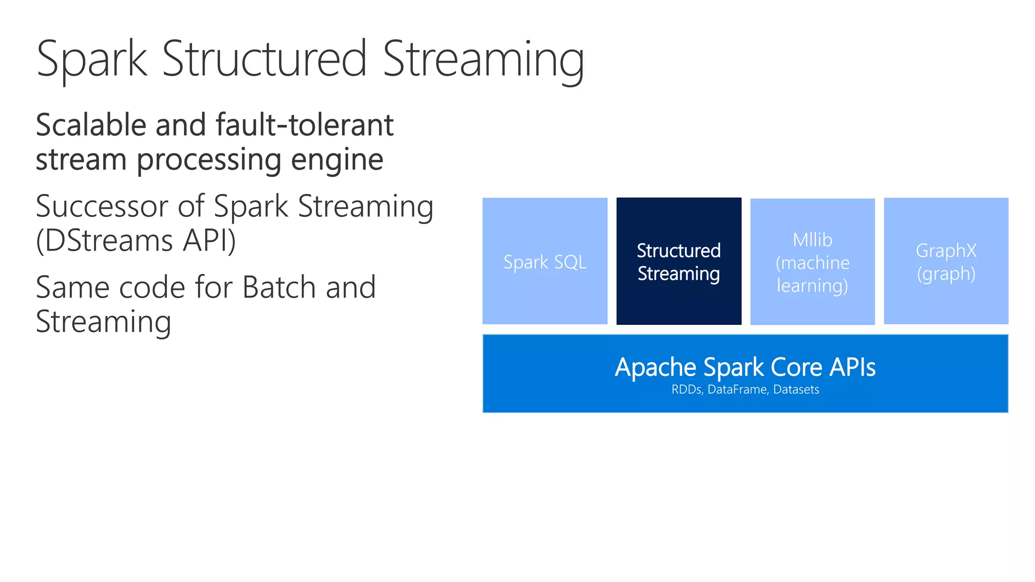 Apache Spark Core APIs
RDDs, DataFrame, Datasets
Spark SQL
GraphX
(graph)
Structured
Streaming
Mllib
(machine
learning)
 
