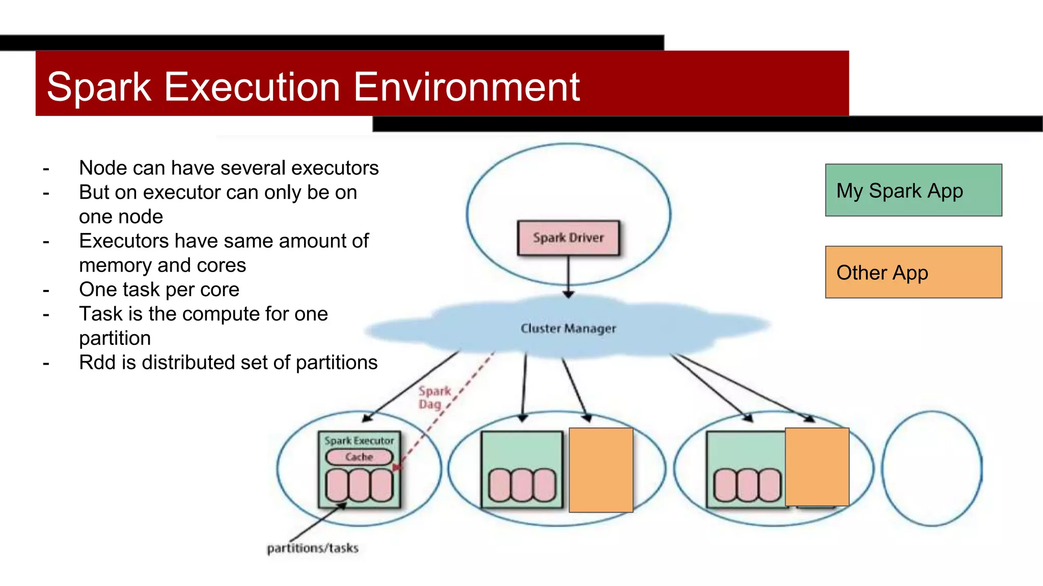 Spark Execution Environment
Other App
My Spark App
- Node can have several executors
- But on executor can only be on
one node
- Executors have same amount of
memory and cores
- One task per core
- Task is the compute for one
partition
- Rdd is distributed set of partitions
 