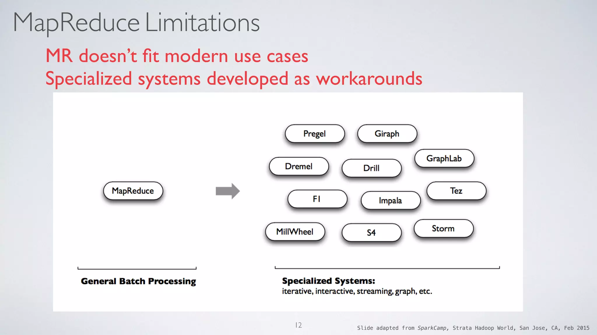 MapReduce Limitations
MR doesn’t ﬁt modern use cases
Specialized systems developed as workarounds
Slide adapted from SparkCamp, Strata Hadoop World, San Jose, CA, Feb 201512
 