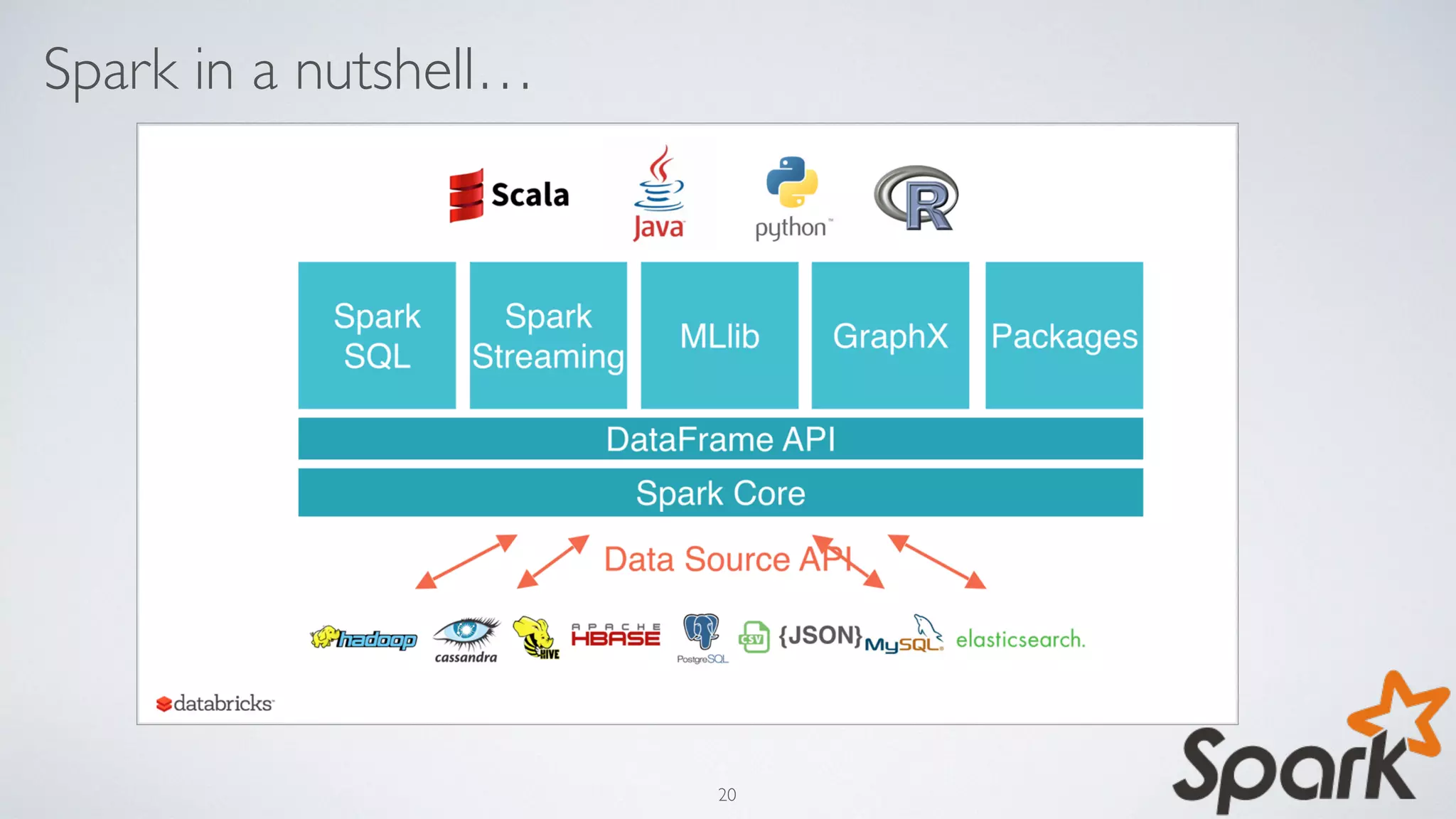 Spark in a nutshell…
20
 