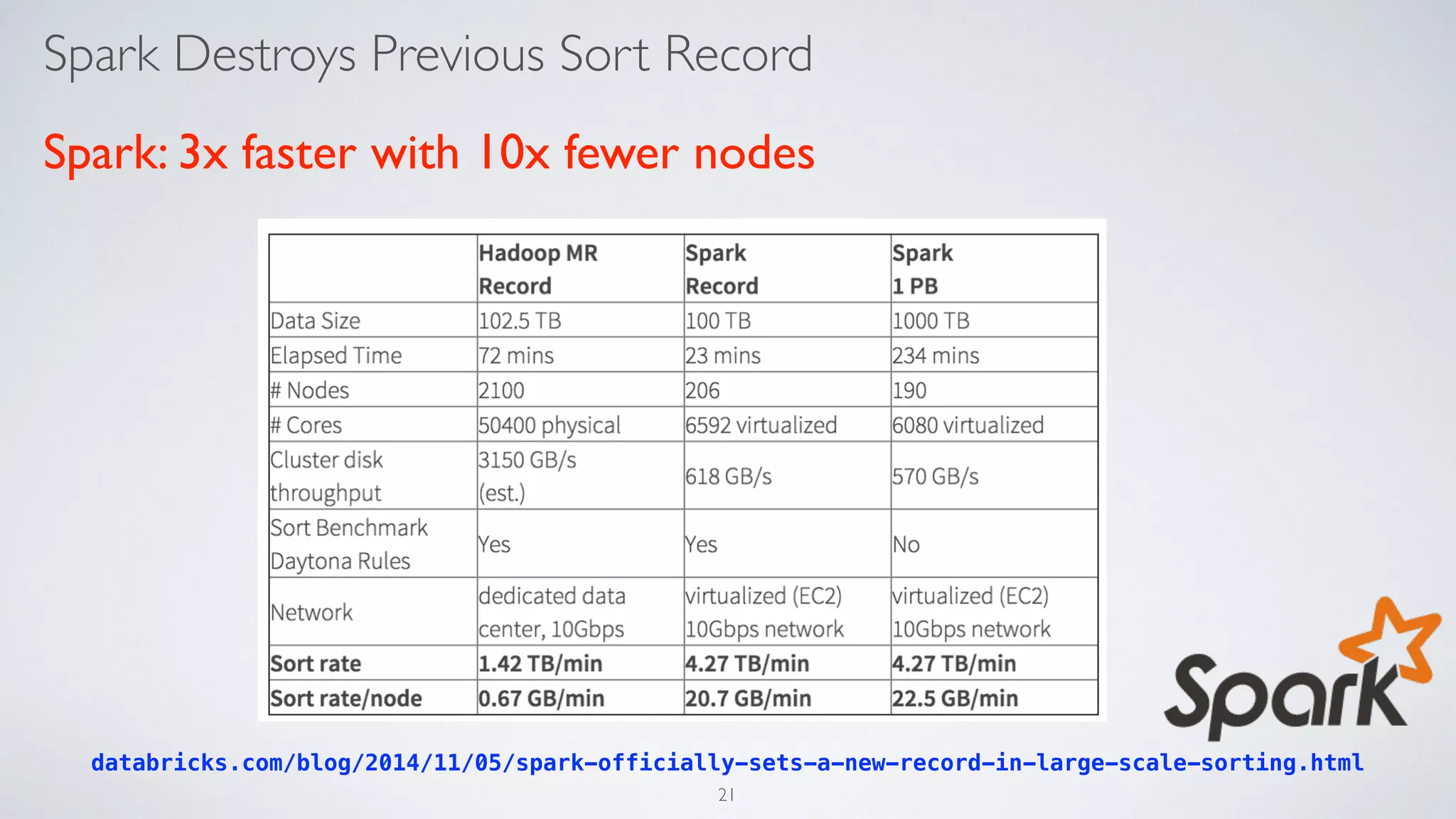 Spark Destroys Previous Sort Record
Spark: 3x faster with 10x fewer nodes
databricks.com/blog/2014/11/05/spark-officially-sets-a-new-record-in-large-scale-sorting.html
21
 