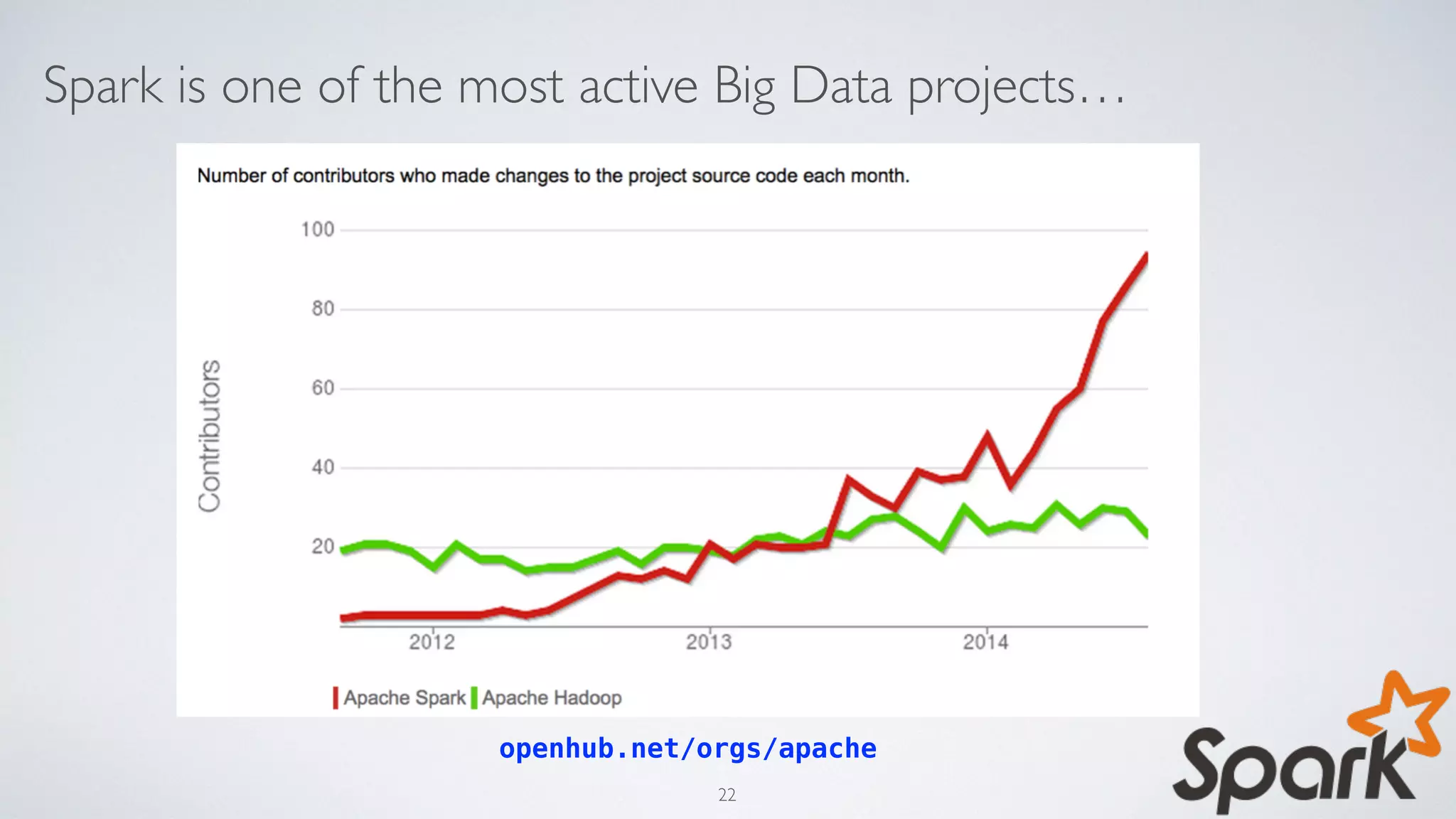 Spark is one of the most active Big Data projects…
openhub.net/orgs/apache
22
 