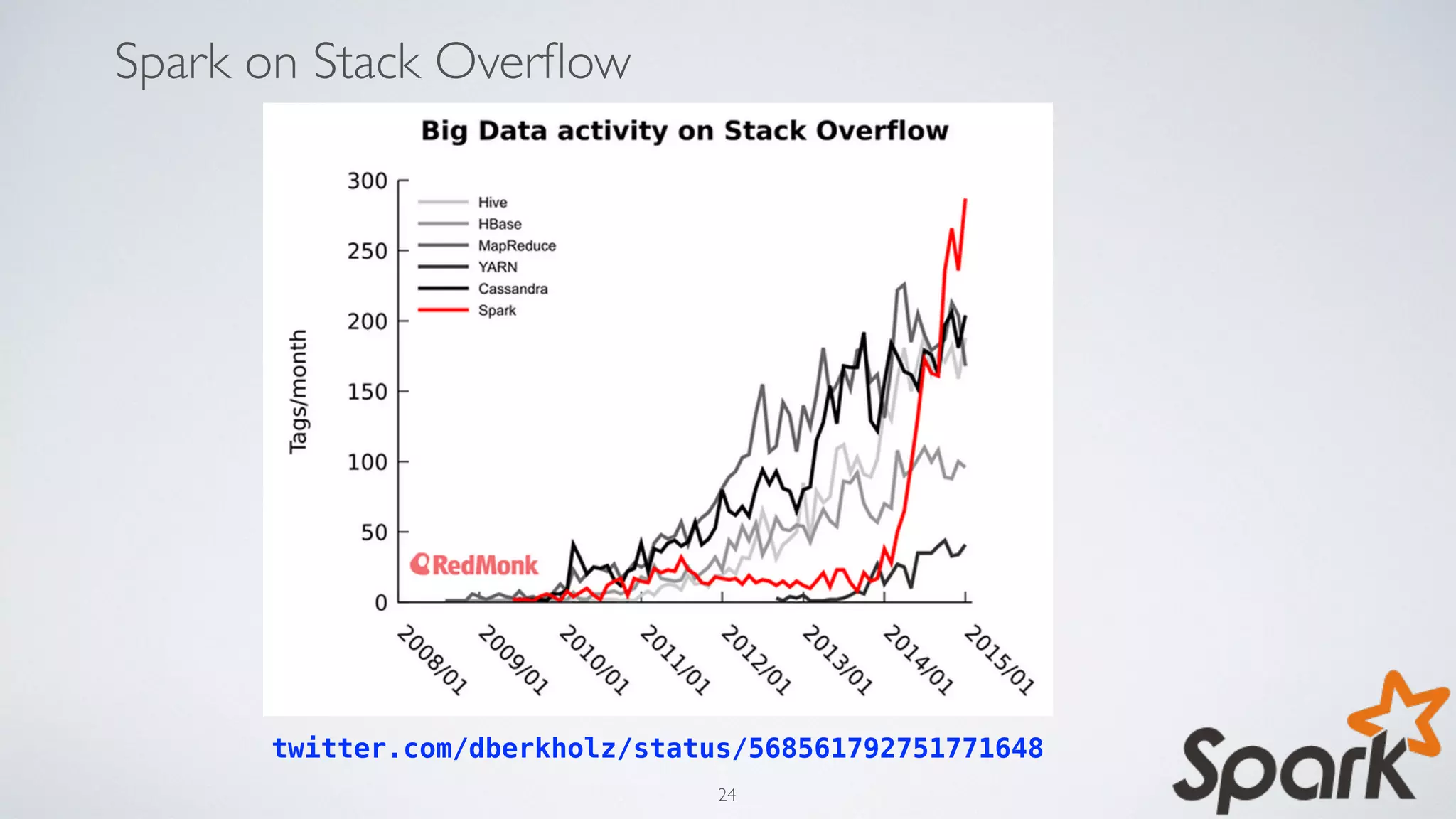 Spark on Stack Overﬂow
twitter.com/dberkholz/status/568561792751771648
24
 