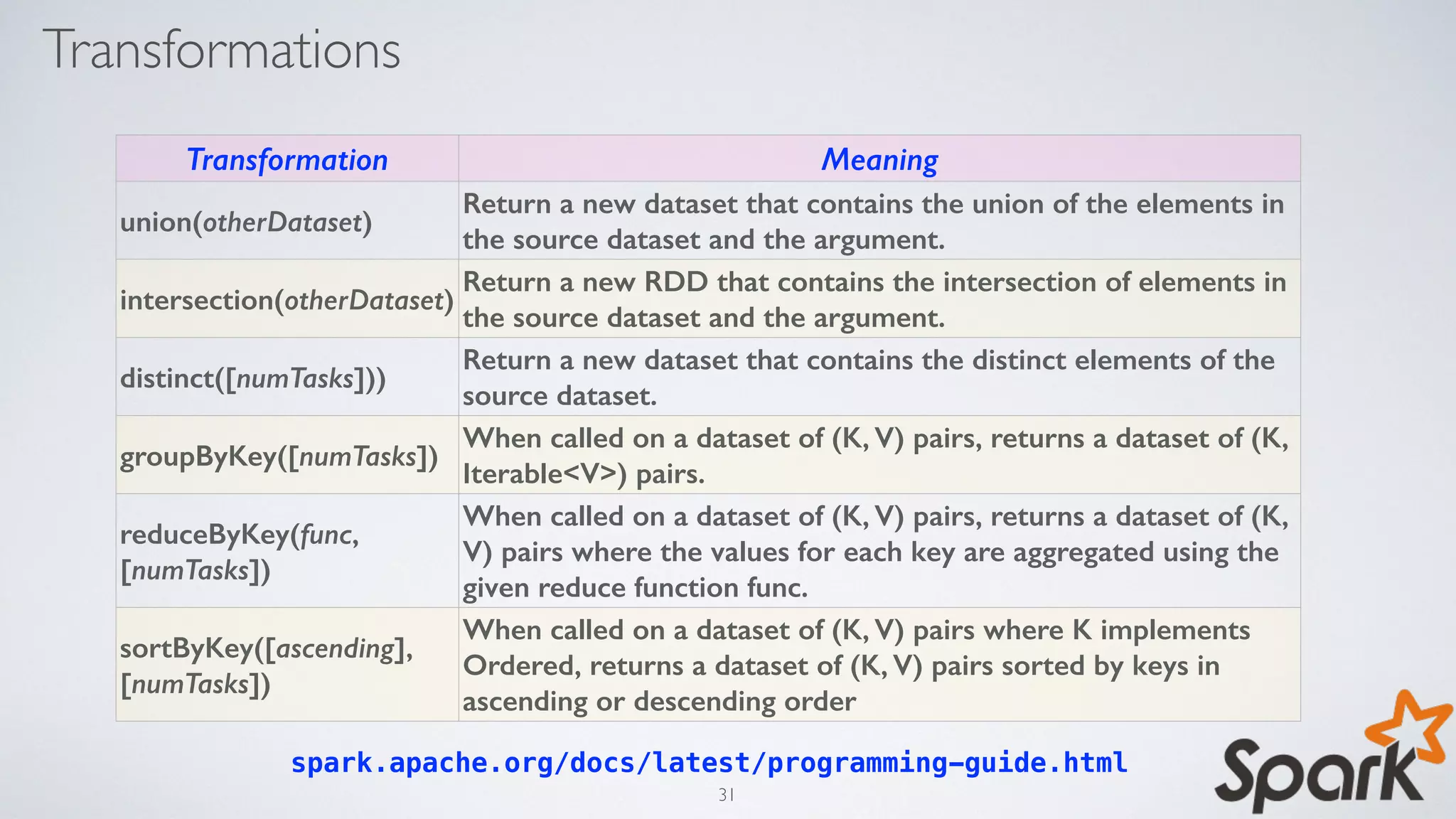 Transformations
spark.apache.org/docs/latest/programming-guide.html
Transformation Meaning
union(otherDataset)
Return a new dataset that contains the union of the elements in
the source dataset and the argument.
intersection(otherDataset)
Return a new RDD that contains the intersection of elements in
the source dataset and the argument.
distinct([numTasks]))
Return a new dataset that contains the distinct elements of the
source dataset.
groupByKey([numTasks])
When called on a dataset of (K, V) pairs, returns a dataset of (K,
Iterable<V>) pairs.
reduceByKey(func,
[numTasks])
When called on a dataset of (K, V) pairs, returns a dataset of (K,
V) pairs where the values for each key are aggregated using the
given reduce function func.
sortByKey([ascending],
[numTasks])
When called on a dataset of (K, V) pairs where K implements
Ordered, returns a dataset of (K, V) pairs sorted by keys in
ascending or descending order
31
 