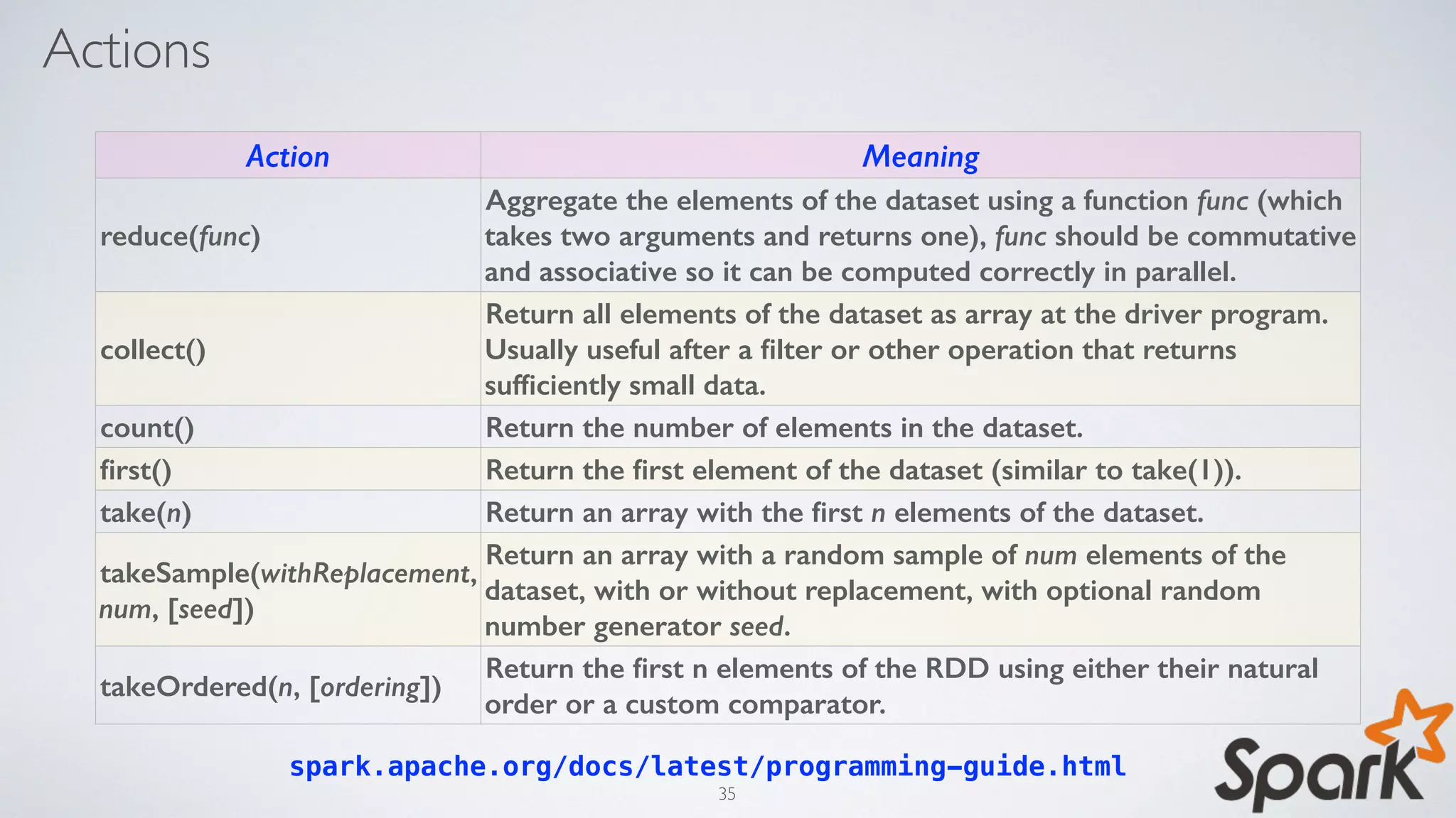 Actions
spark.apache.org/docs/latest/programming-guide.html
Action Meaning
reduce(func)
Aggregate the elements of the dataset using a function func (which
takes two arguments and returns one), func should be commutative
and associative so it can be computed correctly in parallel.
collect()
Return all elements of the dataset as array at the driver program.
Usually useful after a ﬁlter or other operation that returns
sufﬁciently small data.
count() Return the number of elements in the dataset.
ﬁrst() Return the ﬁrst element of the dataset (similar to take(1)).
take(n) Return an array with the ﬁrst n elements of the dataset.
takeSample(withReplacement,
num, [seed])
Return an array with a random sample of num elements of the
dataset, with or without replacement, with optional random
number generator seed.
takeOrdered(n, [ordering])
Return the ﬁrst n elements of the RDD using either their natural
order or a custom comparator.
35
 