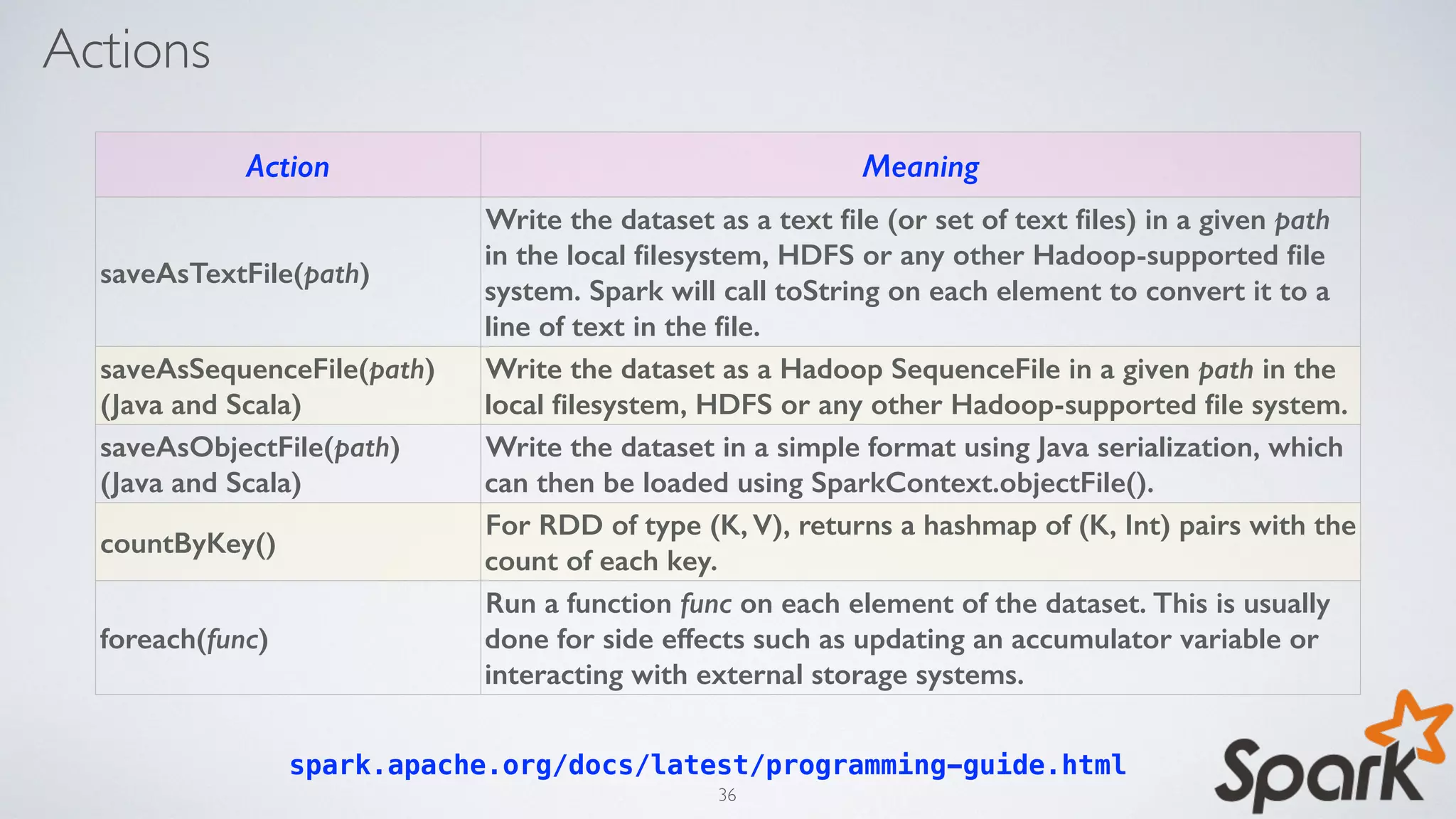 Actions
spark.apache.org/docs/latest/programming-guide.html
Action Meaning
saveAsTextFile(path)
Write the dataset as a text ﬁle (or set of text ﬁles) in a given path
in the local ﬁlesystem, HDFS or any other Hadoop-supported ﬁle
system. Spark will call toString on each element to convert it to a
line of text in the ﬁle.
saveAsSequenceFile(path)
(Java and Scala)
Write the dataset as a Hadoop SequenceFile in a given path in the
local ﬁlesystem, HDFS or any other Hadoop-supported ﬁle system.
saveAsObjectFile(path)
(Java and Scala)
Write the dataset in a simple format using Java serialization, which
can then be loaded using SparkContext.objectFile().
countByKey()
For RDD of type (K, V), returns a hashmap of (K, Int) pairs with the
count of each key.
foreach(func)
Run a function func on each element of the dataset. This is usually
done for side effects such as updating an accumulator variable or
interacting with external storage systems.
36
 