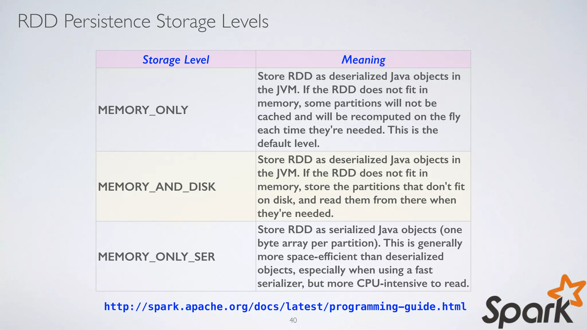 RDD Persistence Storage Levels
Storage Level Meaning
MEMORY_ONLY
Store RDD as deserialized Java objects in
the JVM. If the RDD does not ﬁt in
memory, some partitions will not be
cached and will be recomputed on the ﬂy
each time they're needed. This is the
default level.
MEMORY_AND_DISK
Store RDD as deserialized Java objects in
the JVM. If the RDD does not ﬁt in
memory, store the partitions that don't ﬁt
on disk, and read them from there when
they're needed.
MEMORY_ONLY_SER
Store RDD as serialized Java objects (one
byte array per partition). This is generally
more space-efﬁcient than deserialized
objects, especially when using a fast
serializer, but more CPU-intensive to read.
http://spark.apache.org/docs/latest/programming-guide.html
40
 