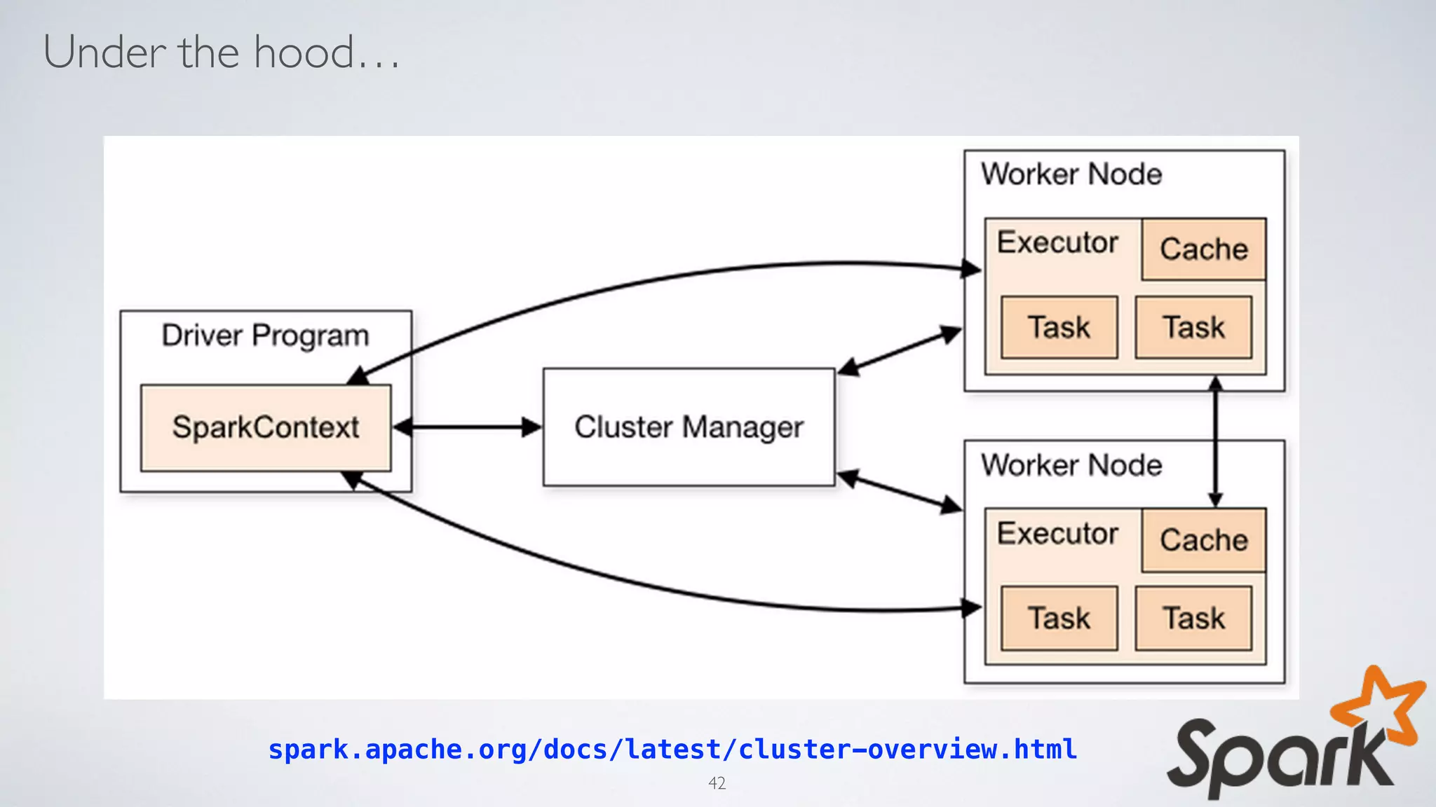 Under the hood…
spark.apache.org/docs/latest/cluster-overview.html
42
 