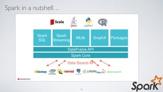 Spark in a nutshell…
20
 