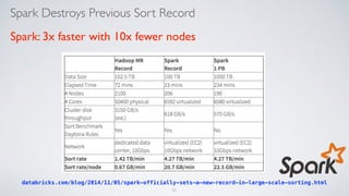 Spark Destroys Previous Sort Record
Spark: 3x faster with 10x fewer nodes
databricks.com/blog/2014/11/05/spark-officially-sets-a-new-record-in-large-scale-sorting.html
21
 