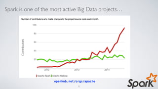 Spark is one of the most active Big Data projects…
openhub.net/orgs/apache
22
 