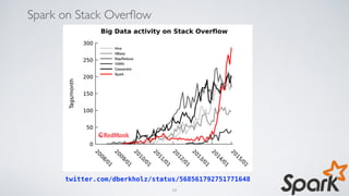 Spark on Stack Overﬂow
twitter.com/dberkholz/status/568561792751771648
24
 
