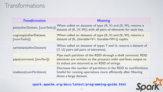 Transformations
spark.apache.org/docs/latest/programming-guide.html
Transformation Meaning
join(otherDataset, [numTasks])
When called on datasets of type (K, V) and (K, W), returns a
dataset of (K, (V, W)) with all pairs of elements for each key.
cogroup(otherDataset,
[numTasks])
When called on datasets of type (K, V) and (K, W), returns a
dataset of (K, (Iterable<V>, Iterable<W>)) tuples.
cartesian(otherDataset)
When called on datasets of types T and U, returns a dataset of
(T, U) pairs (all pairs of elements).
pipe(command, [envVars])
Pipe each partition of the RDD through a shell command. RDD
elements are written to the process's stdin and lines output to
its stdout are returned as an RDD of strings.
coalesce(numPartitions)
Decrease the number of partitions in the RDD to numPartitions.
Useful for running operations more efﬁciently after ﬁltering
down a large dataset.
32
 