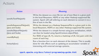 Actions
spark.apache.org/docs/latest/programming-guide.html
Action Meaning
saveAsTextFile(path)
Write the dataset as a text ﬁle (or set of text ﬁles) in a given path
in the local ﬁlesystem, HDFS or any other Hadoop-supported ﬁle
system. Spark will call toString on each element to convert it to a
line of text in the ﬁle.
saveAsSequenceFile(path)
(Java and Scala)
Write the dataset as a Hadoop SequenceFile in a given path in the
local ﬁlesystem, HDFS or any other Hadoop-supported ﬁle system.
saveAsObjectFile(path)
(Java and Scala)
Write the dataset in a simple format using Java serialization, which
can then be loaded using SparkContext.objectFile().
countByKey()
For RDD of type (K, V), returns a hashmap of (K, Int) pairs with the
count of each key.
foreach(func)
Run a function func on each element of the dataset. This is usually
done for side effects such as updating an accumulator variable or
interacting with external storage systems.
36
 