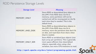 RDD Persistence Storage Levels
Storage Level Meaning
MEMORY_ONLY
Store RDD as deserialized Java objects in
the JVM. If the RDD does not ﬁt in
memory, some partitions will not be
cached and will be recomputed on the ﬂy
each time they're needed. This is the
default level.
MEMORY_AND_DISK
Store RDD as deserialized Java objects in
the JVM. If the RDD does not ﬁt in
memory, store the partitions that don't ﬁt
on disk, and read them from there when
they're needed.
MEMORY_ONLY_SER
Store RDD as serialized Java objects (one
byte array per partition). This is generally
more space-efﬁcient than deserialized
objects, especially when using a fast
serializer, but more CPU-intensive to read.
http://spark.apache.org/docs/latest/programming-guide.html
40
 
