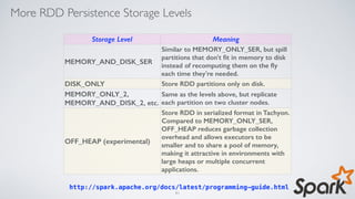 More RDD Persistence Storage Levels
Storage Level Meaning
MEMORY_AND_DISK_SER
Similar to MEMORY_ONLY_SER, but spill
partitions that don't ﬁt in memory to disk
instead of recomputing them on the ﬂy
each time they're needed.
DISK_ONLY Store RDD partitions only on disk.
MEMORY_ONLY_2,
MEMORY_AND_DISK_2, etc.
Same as the levels above, but replicate
each partition on two cluster nodes.
OFF_HEAP (experimental)
Store RDD in serialized format in Tachyon.
Compared to MEMORY_ONLY_SER,
OFF_HEAP reduces garbage collection
overhead and allows executors to be
smaller and to share a pool of memory,
making it attractive in environments with
large heaps or multiple concurrent
applications.
http://spark.apache.org/docs/latest/programming-guide.html
41
 