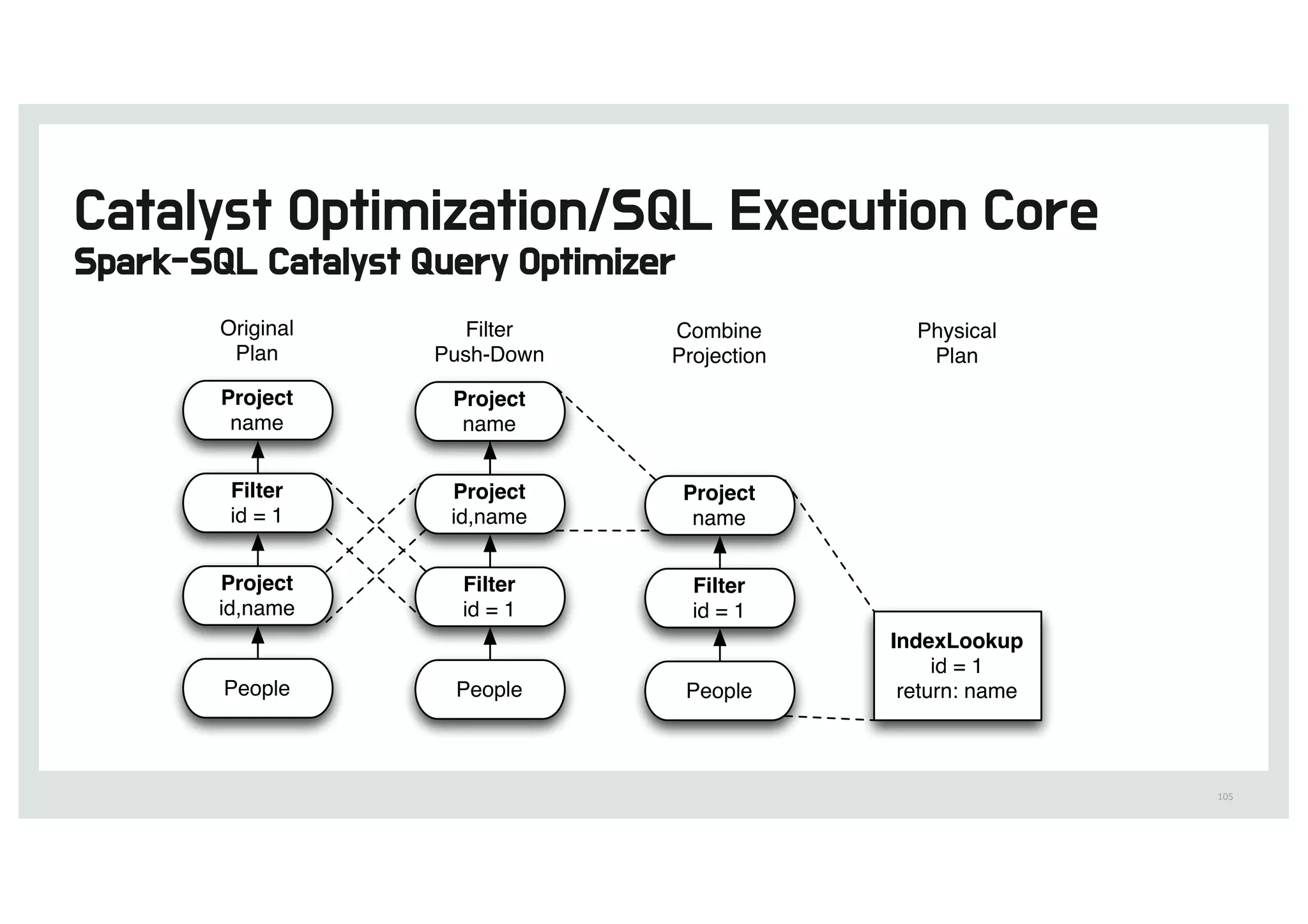 105
Project
name
Project
id,name
Filter
id = 1
People
Original
Plan
Project
name
Project
id,name
Filter
id = 1
People
Filter
Push-Down
Project
name
Filter
id = 1
People
Combine
Projection
IndexLookup
id = 1
return: name
Physical
Plan
 