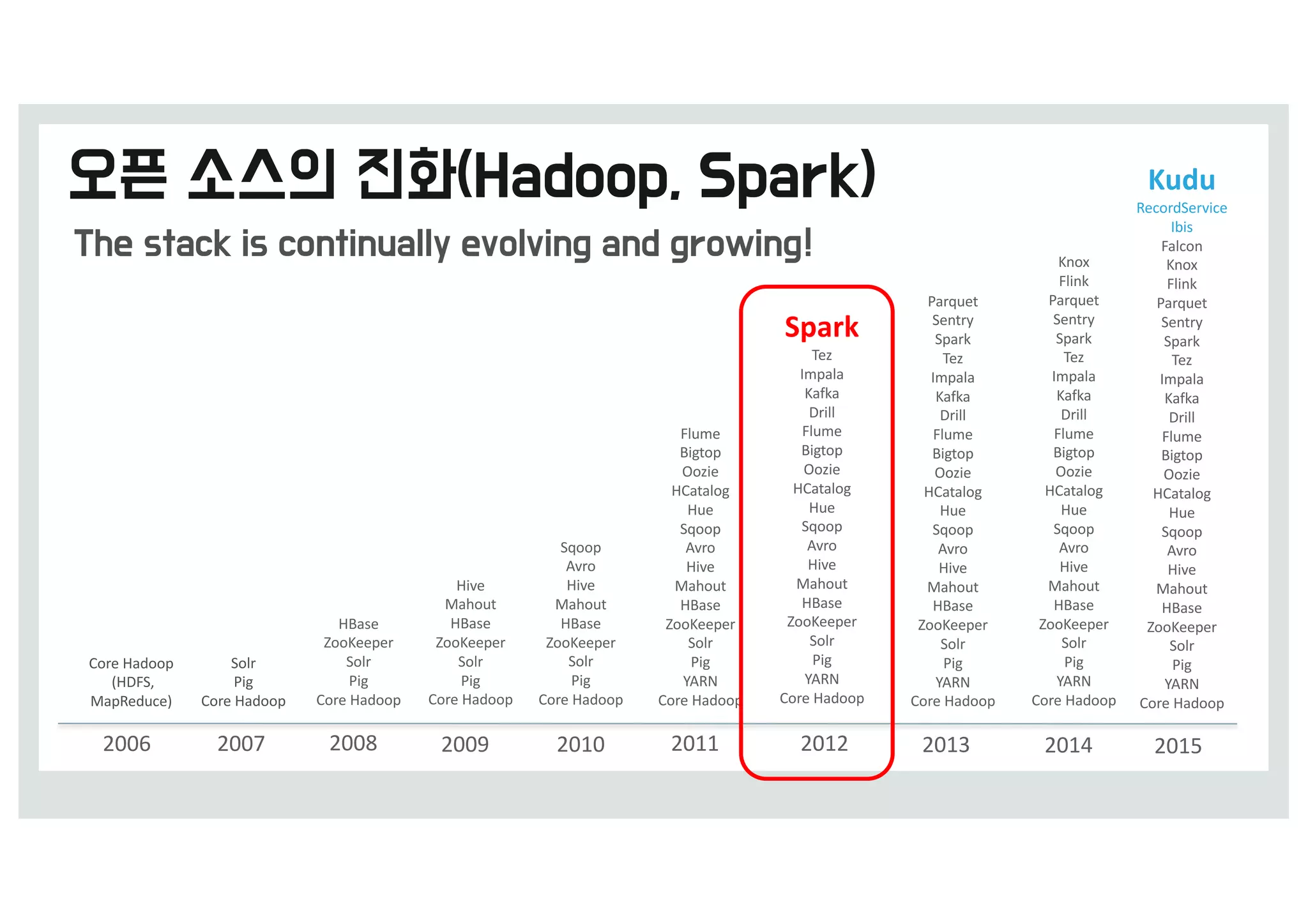 2006 2008 2009 2010 2011 2012 2013
Core	Hadoop
(HDFS,	
MapReduce)
HBase
ZooKeeper
Solr
Pig
Core	Hadoop
Hive
Mahout
HBase
ZooKeeper
Solr
Pig
Core	Hadoop
Sqoop
Avro
Hive
Mahout
HBase
ZooKeeper
Solr
Pig
Core	Hadoop
Flume
Bigtop
Oozie
HCatalog
Hue
Sqoop
Avro
Hive
Mahout
HBase
ZooKeeper
Solr
Pig
YARN
Core	Hadoop
Spark
Tez
Impala
Kafka
Drill
Flume
Bigtop
Oozie
HCatalog
Hue
Sqoop
Avro
Hive
Mahout
HBase
ZooKeeper
Solr
Pig
YARN
Core	Hadoop
Parquet
Sentry
Spark
Tez
Impala
Kafka
Drill
Flume
Bigtop
Oozie
HCatalog
Hue
Sqoop
Avro
Hive
Mahout
HBase
ZooKeeper
Solr
Pig
YARN
Core	Hadoop
2007
Solr
Pig
Core	Hadoop
Knox
Flink
Parquet
Sentry
Spark
Tez
Impala
Kafka
Drill
Flume
Bigtop
Oozie
HCatalog
Hue
Sqoop
Avro
Hive
Mahout
HBase
ZooKeeper
Solr
Pig
YARN
Core	Hadoop
2014 2015
Kudu
RecordService
Ibis
Falcon
Knox
Flink
Parquet
Sentry
Spark
Tez
Impala
Kafka
Drill
Flume
Bigtop
Oozie
HCatalog
Hue
Sqoop
Avro
Hive
Mahout
HBase
ZooKeeper
Solr
Pig
YARN
Core	Hadoop
 