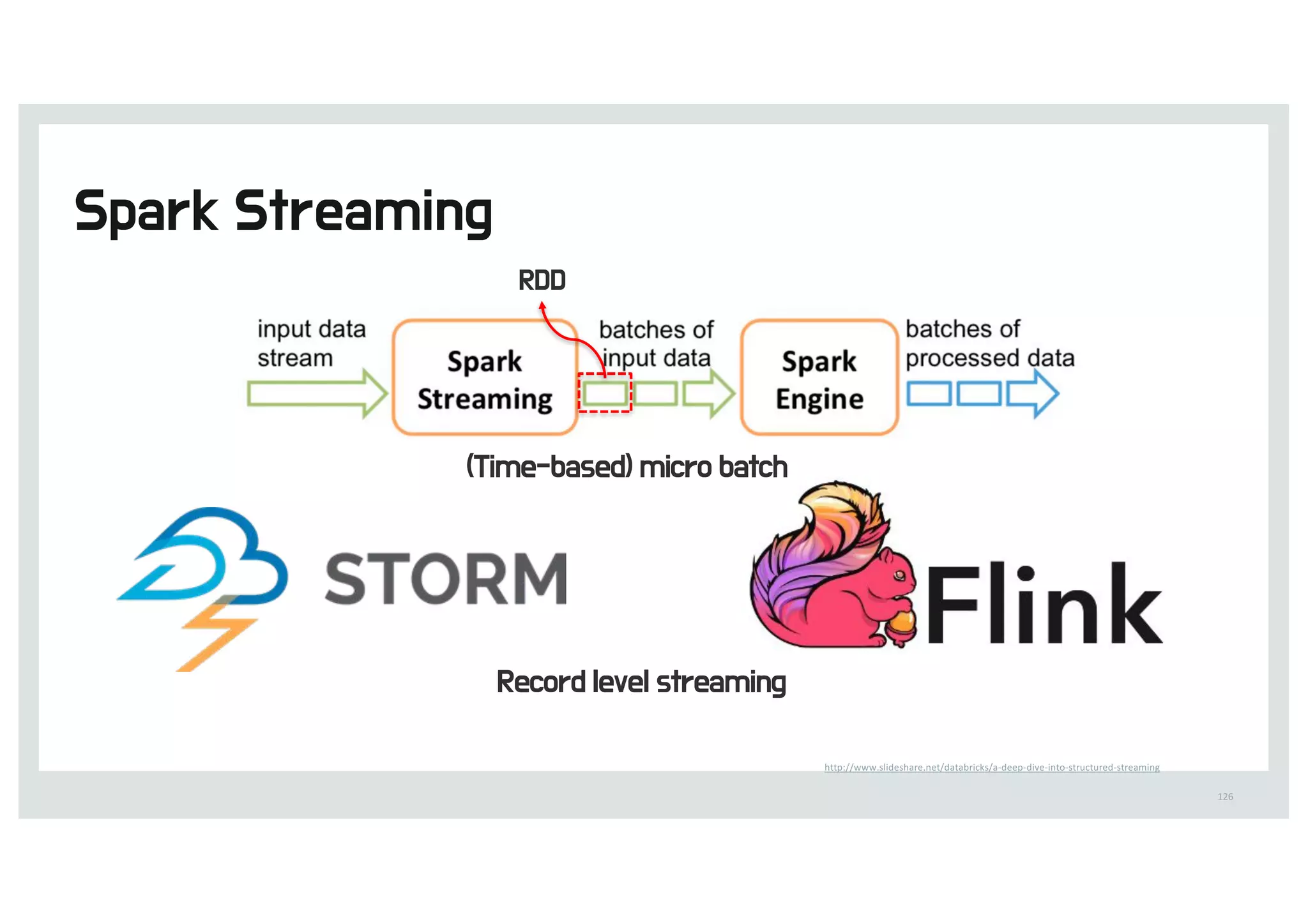126
http://www.slideshare.net/databricks/a-deep-dive-into-structured-streaming
 