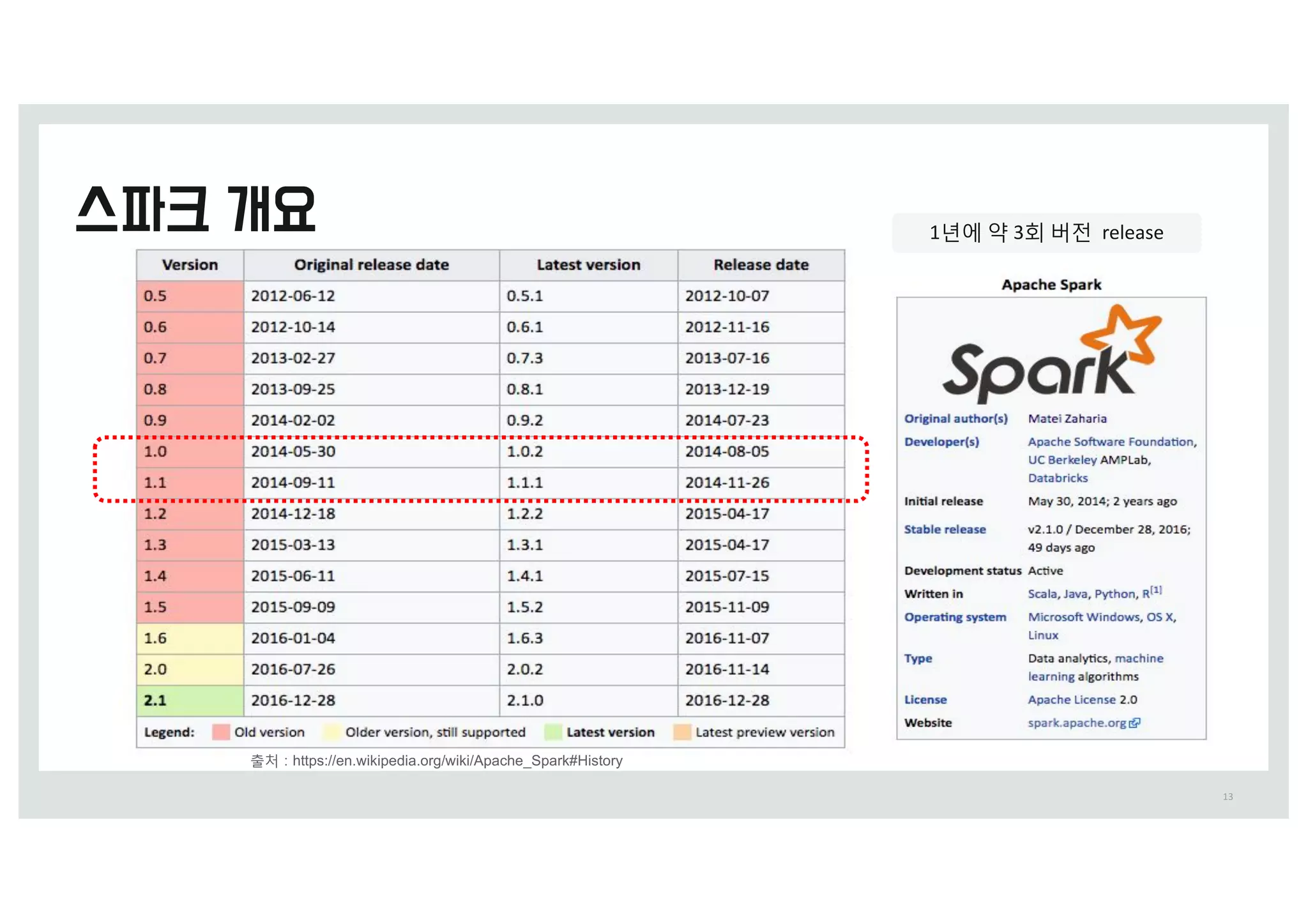 13
출처 0 https://en.wikipedia.org/wiki/Apache_Spark#History
1s에 약 3회 버전 release
 