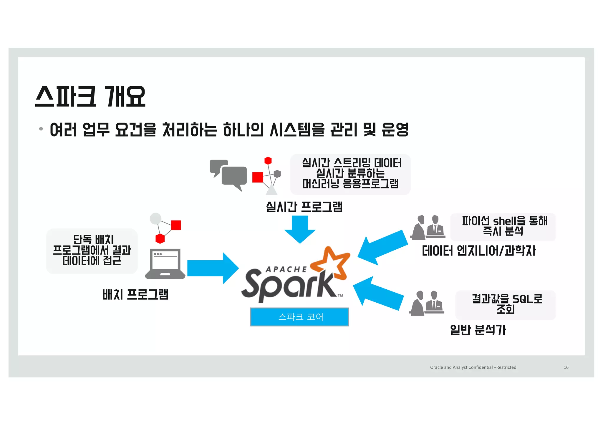 Oracle	and	Analyst	Confidential	–Restricted 16
•
스파크 코어
 