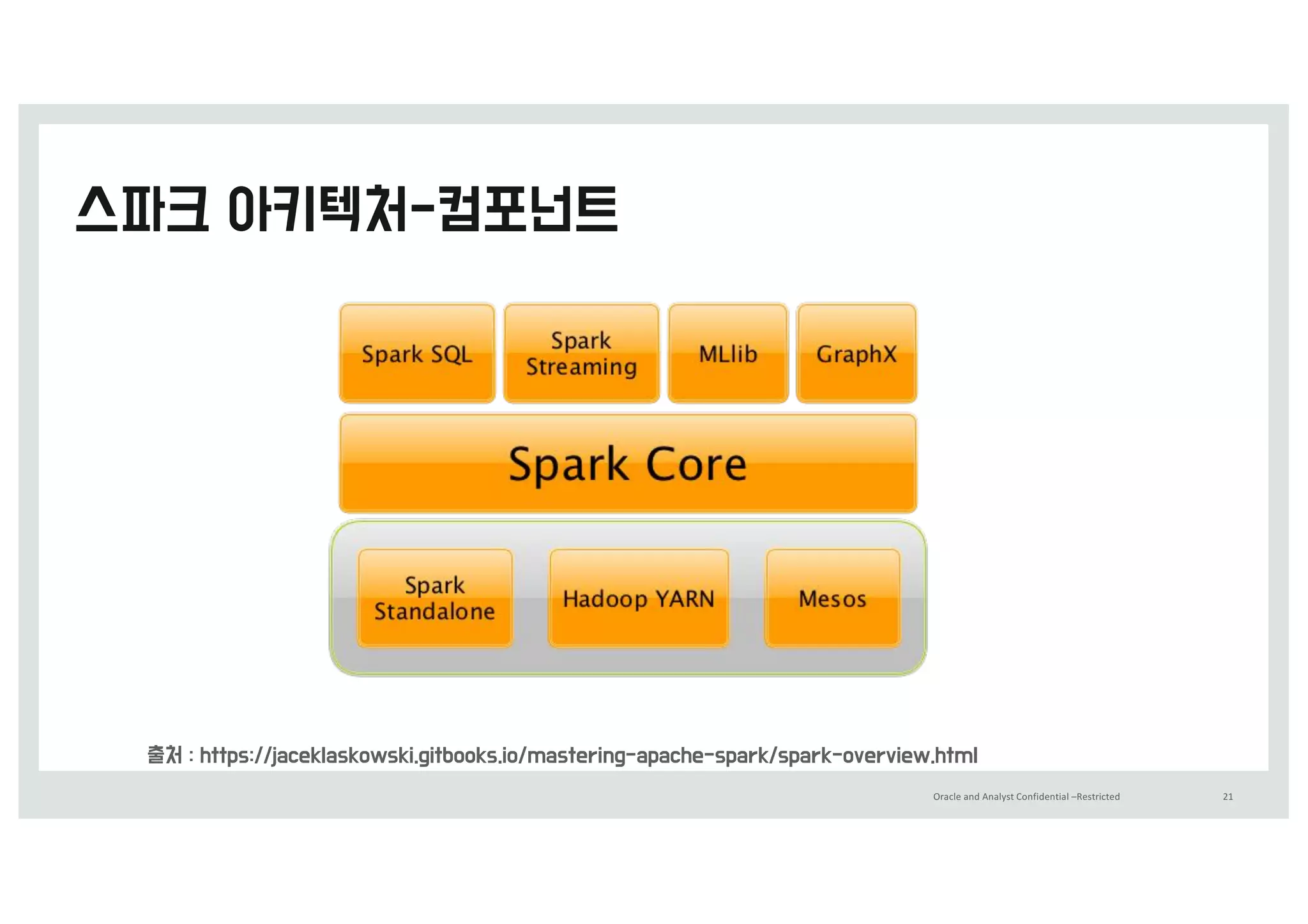 Oracle	and	Analyst	Confidential	–Restricted 21
 