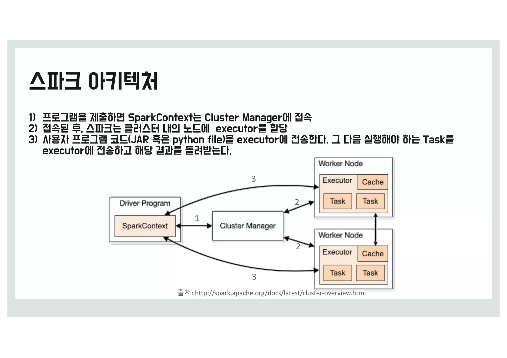 1
2
2
3
3
출처:	http://spark.apache.org/docs/latest/cluster-overview.html
 