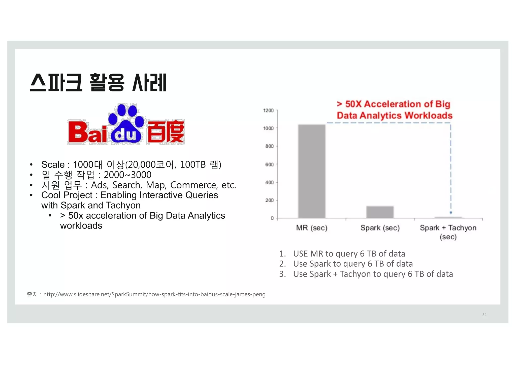34
출처 0 IttQ0%%XXX.TMideTIBSe.Oet%=QBSL=Vmmit%IoX-TQBSL-fitT-iOto-CBidVT-TDBMe-jBmeT-QeOg
• Scale : 1000y 이상 (&,&&&코어, 1&&>5 램)
• 일 수행 작업 0 (&&&~)&&&
• 지원 업무 0 4dT, =eBSDI, :BQ, 6ommeSDe, etD.
• Cool Project : Enabling Interactive Queries
with Spark and Tachyon
• > 50x acceleration of Big Data Analytics
workloads
1. USE	MR	to	query	6	TB	of	data
2. Use	Spark	to	query	6	TB	of	data
3. Use	Spark	+	Tachyon	to	query	6	TB	of	data
 