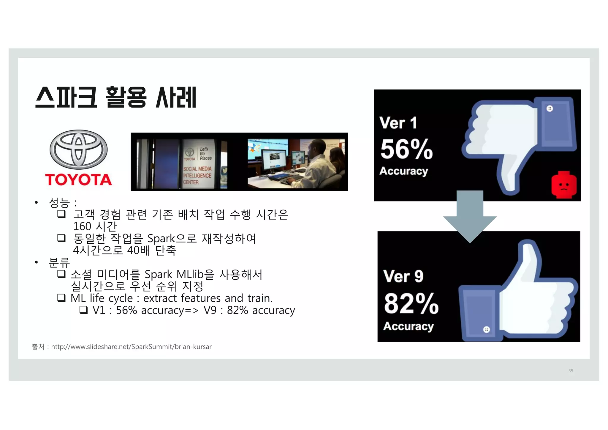 35
출처 0 IttQ0%%XXX.TMideTIBSe.Oet%=QBSL=Vmmit%CSiBO-LVSTBS
• 성u 0
q ga e험 j련 o존 배치 작업 수행 시_은
1,& 시_
q 동일한 작업을 =QBSL으로 재작성하여
4시_으로 4&배 x축
• 분류
q 소셜 미디어를 =QBSL :9MiC을 사용해서
실시_으로 우선 순위 지정
q :9 Mife DyDMe 0 extSBDt feBtVSeT BOd tSBiO.
q ?1 0 5,% BDDVSBDy12 ?/ 0 .(% BDDVSBDy
 