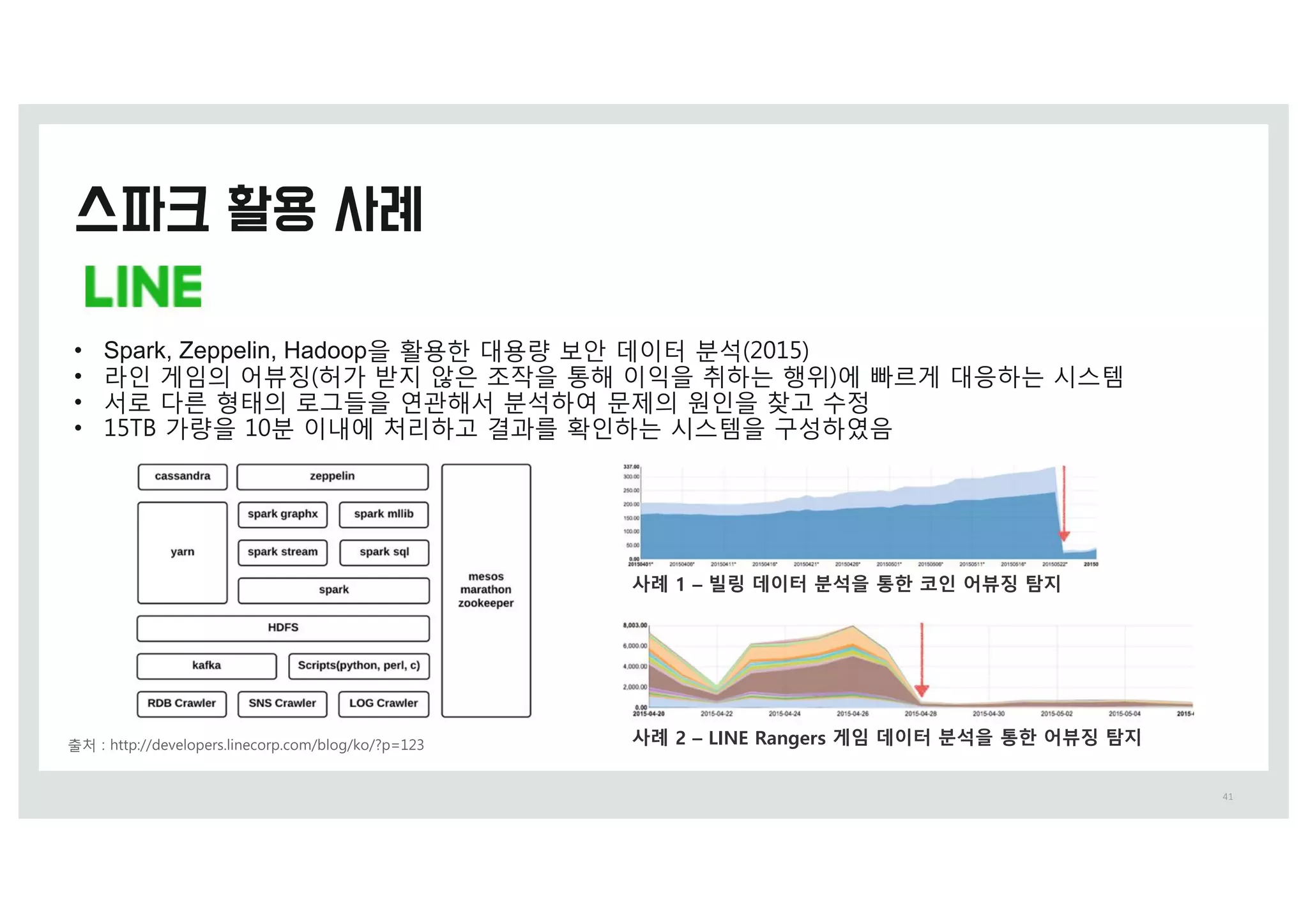 41
출처 0 IttQ0%%deveMoQeST.MiOeDoSQ.Dom%CMog%Lo%3Q11()
• Spark, Zeppelin, Hadoop을 활용한 y용량 보안 z이터 분석 (&15)
• 라인 c임의 어뷰징 허가 받지 않은 조작을 통해 이익을 취하t 행위)에 빠르c y응하t 시스템
• 서로 w른 형태의 로m들을 연j해서 분석하여 문제의 원인을 찾g 수정
• 15>5 가량을 1&분 이r에 처리하g di를 확인하t 시스템을 k성하였음
사례 1 – 빌링 데이터 분석을 통한 코인 어뷰징 탐지
사례 2 – LINE Rangers 게임 데이터 분석을 통한 어뷰징 탐지
 