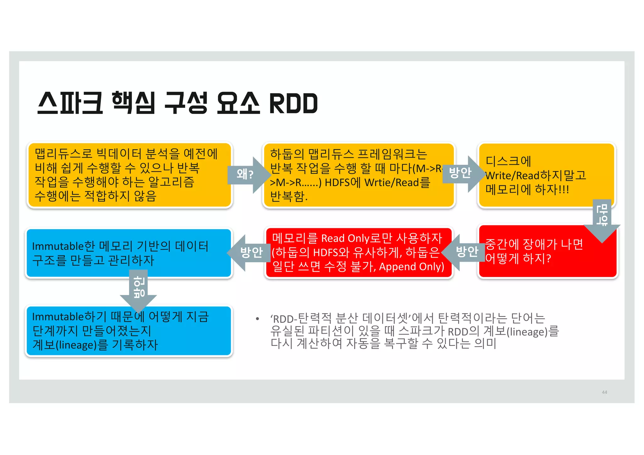 44
맵리~스로 빅z이터 분석을 예전에
비해 쉽c 수행할 수 있으q 반복
작업을 수행해야 하t 알g리즘
수행에t 적합하지 않음
하둡의 맵리~스 프레임워크t
반복 작업을 수행 할 때 마w(M->R-
>M->R…...)	HDFS에 Wrtie/Read를
반복함.
디스크에
Write/Read하지말g
메모리에 하자!!!
중_에 장애가 q면
어떻c 하지?
메모리를 Read	Only로만 사용하자
(하둡의 HDFS와 유사하c, 하둡은
일x 쓰면 수정 불가, Append	Only)
왜? 방안
Immutable한 메모리 o반의 z이터
k조를 만들g j리하자
Immutable하o 때문에 어떻c 지n
xfp지 만들어졌t지
f보(lineage)를 o록하자
• ‘RDD-탄력적 분산 데이터셋’에서 탄력적이라는 단어는
유실된 파티션이 있을 때 스파크가 RDD의 계보(lineage)를
다시 계산하여 자동을 복구할 수 있다는 의미
만약
방안방안
방안
 