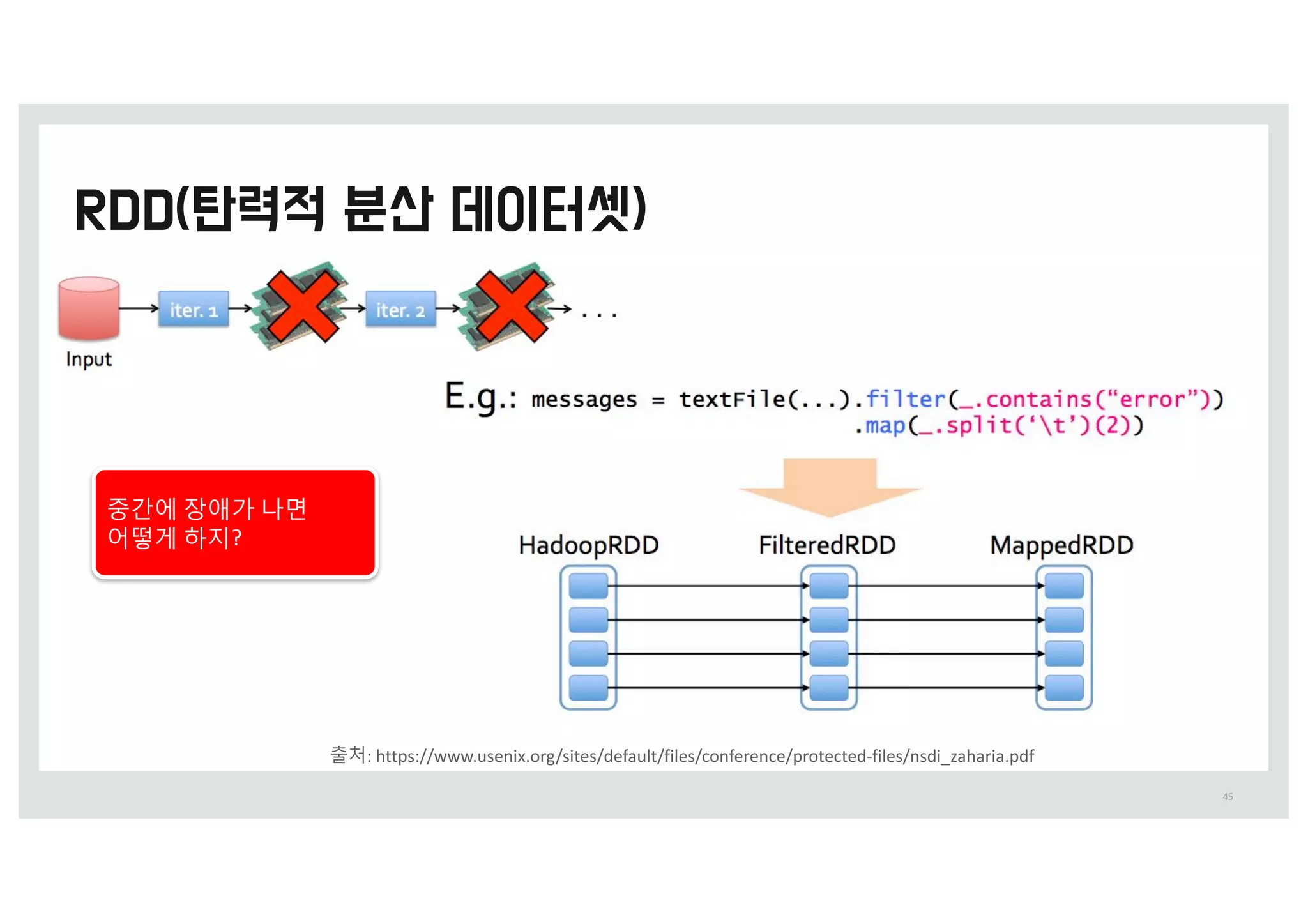 45
출처:	https://www.usenix.org/sites/default/files/conference/protected-files/nsdi_zaharia.pdf
중_에 장애가 q면
어떻c 하지?
 