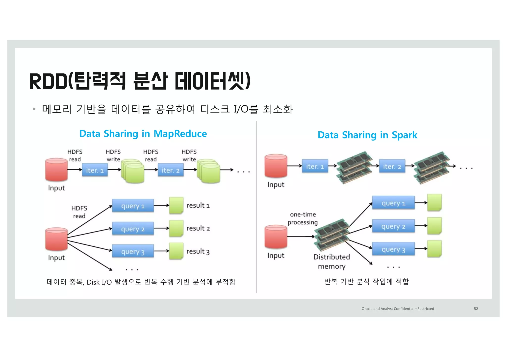 Oracle	and	Analyst	Confidential	–Restricted 52
• 메모리 o반을 z이터를 h유하여 디스크 8%O를 최소화
Data Sharing in MapReduce Data Sharing in Spark
데이터 중복, 7iTL 8%O 발생으로 반복 수행 기반 분석에 부적합 반복 기반 분석 작업에 적합
 
