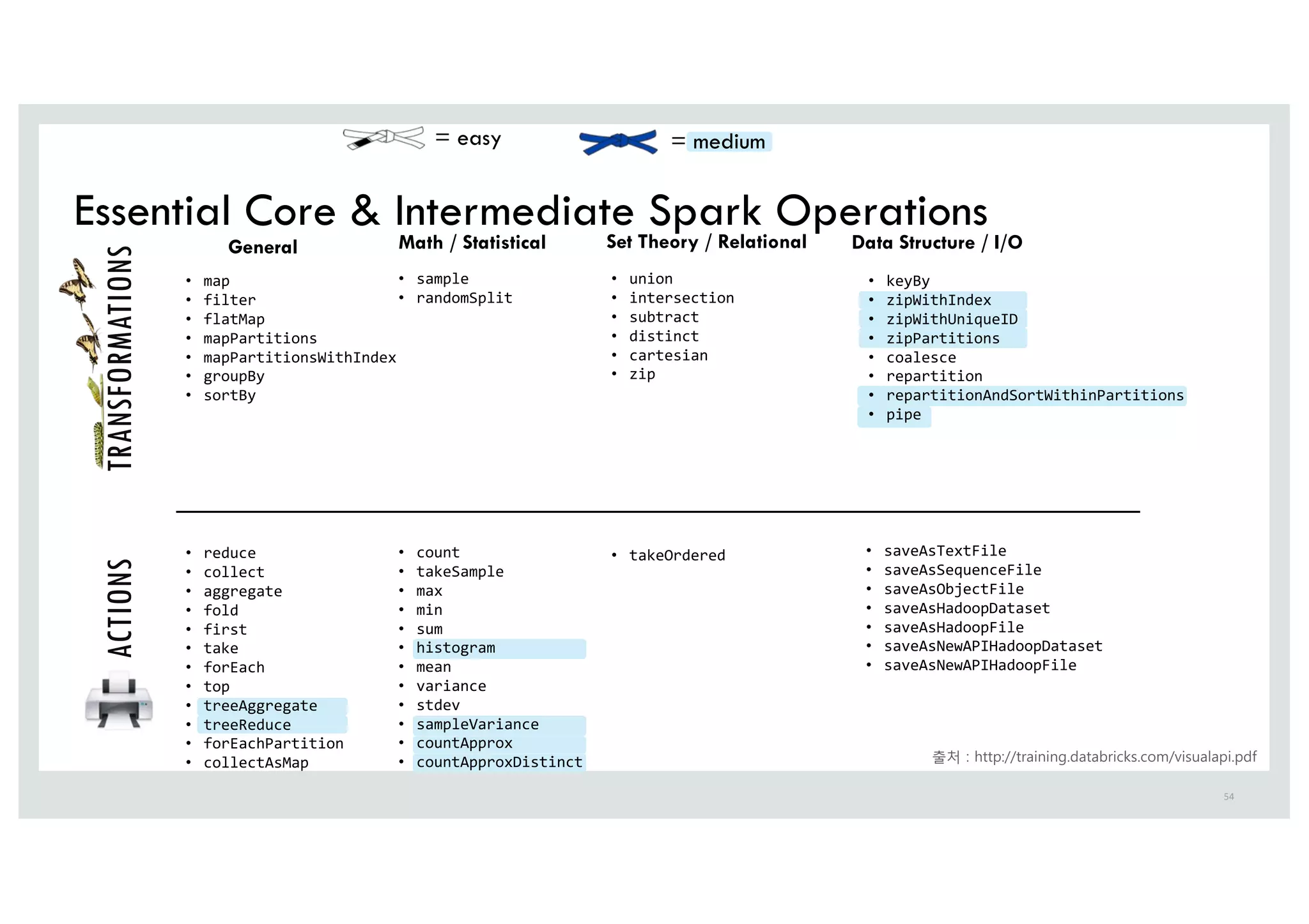 Essential Core & Intermediate Spark Operations
54
• map
• filter
• flatMap
• mapPartitions
• mapPartitionsWithIndex
• groupBy
• sortBy
= medium
TRANSFORMATIONSACTIONS
General
• sample
• randomSplit
Math / Statistical
= easy
Set Theory / Relational
• union
• intersection
• subtract
• distinct
• cartesian
• zip
• takeOrdered
Data Structure / I/O
• saveAsTextFile
• saveAsSequenceFile
• saveAsObjectFile
• saveAsHadoopDataset
• saveAsHadoopFile
• saveAsNewAPIHadoopDataset
• saveAsNewAPIHadoopFile
• keyBy
• zipWithIndex
• zipWithUniqueID
• zipPartitions
• coalesce
• repartition
• repartitionAndSortWithinPartitions
• pipe
• count
• takeSample
• max
• min
• sum
• histogram
• mean
• variance
• stdev
• sampleVariance
• countApprox
• countApproxDistinct
• reduce
• collect
• aggregate
• fold
• first
• take
• forEach
• top
• treeAggregate
• treeReduce
• forEachPartition
• collectAsMap 출처 0 IttQ0%%tSBiOiOg.dBtBCSiDLT.Dom%viTVBMBQi.Qdf
 