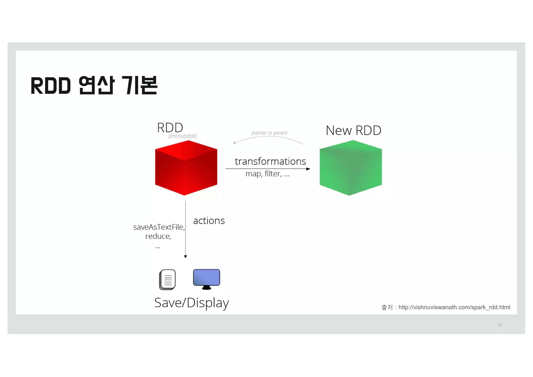 57
출처 0 http://vishnuviswanath.com/spark_rdd.html
 