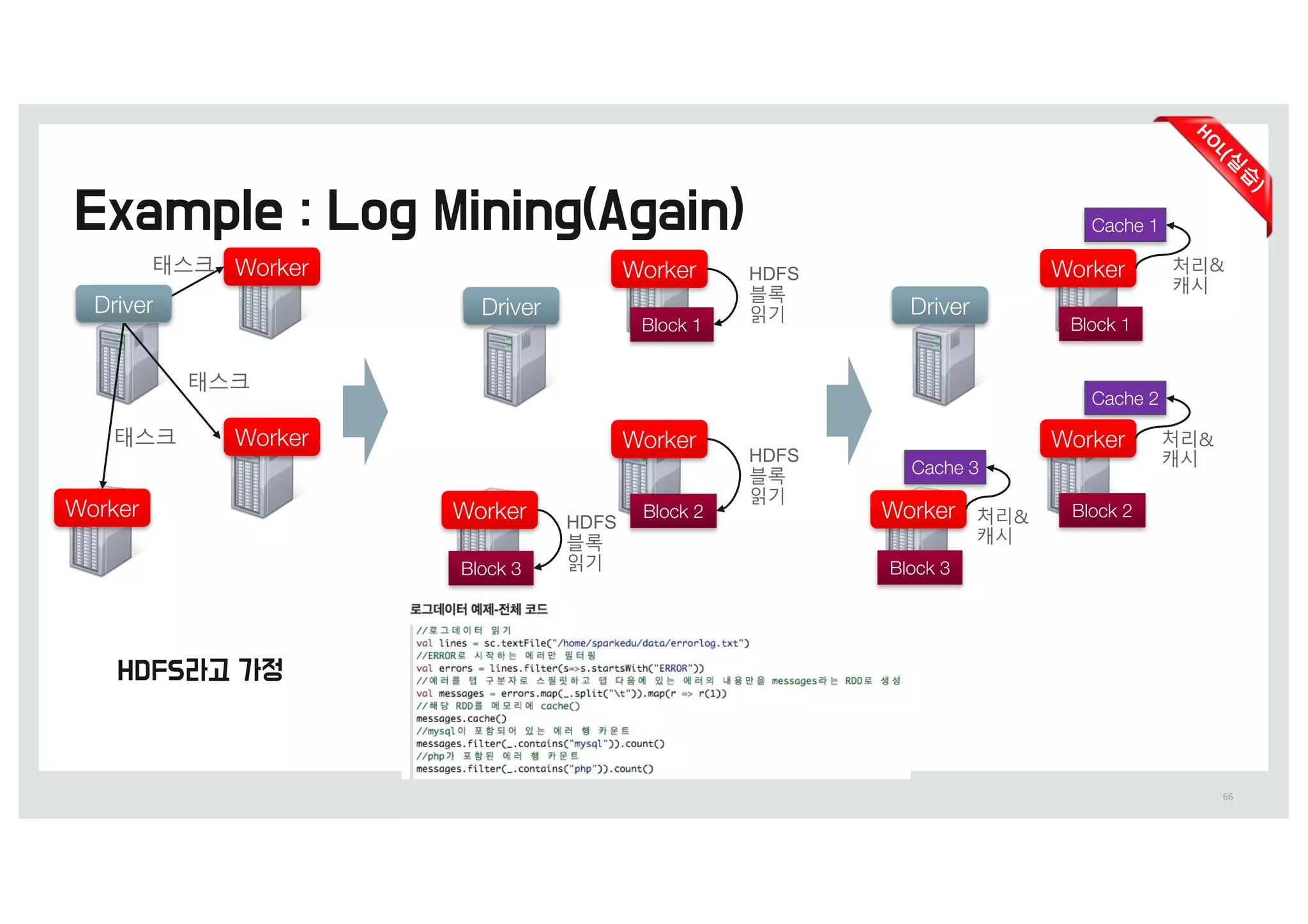 66
Worker
Worker
Worker
Worker
Worker
Worker
Driver
Block 1
Block 2
Block 3
HDFS
블록
읽o
HDFS
블록
읽o
HDFS
블록
읽o
Driver
태스크
태스크
태스크
Cache 1
Cache 2
Cache 3
Worker
Worker
Worker
Driver
Block 1
Block 2
Block 3
처리&
캐시
처리&
캐시
처리&
캐시
 
