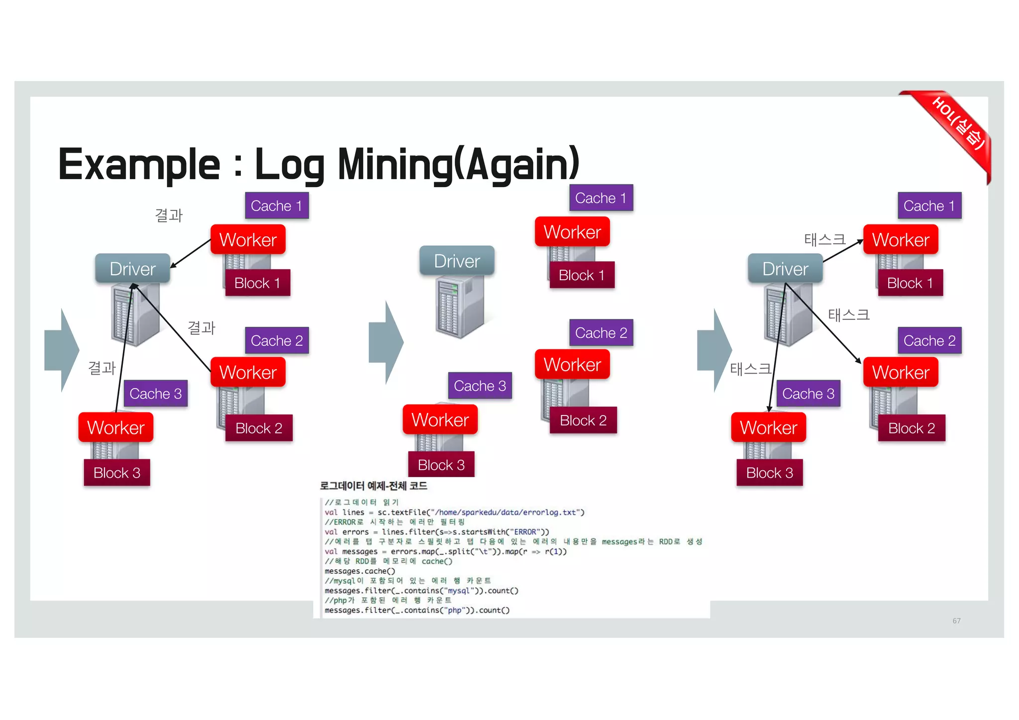 67
Cache 1
Cache 2
Cache 3
Worker
Worker
Worker
Driver
Block 1
Block 2
Block 3
di
결과
결과
Cache 1
Cache 2
Cache 3
Worker
Worker
Worker
Driver
Block 1
Block 2
Block 3
Cache 1
Cache 2
Cache 3
Worker
Worker
Worker
Driver
Block 1
Block 2
Block 3
태스크
태스크
태스크
 