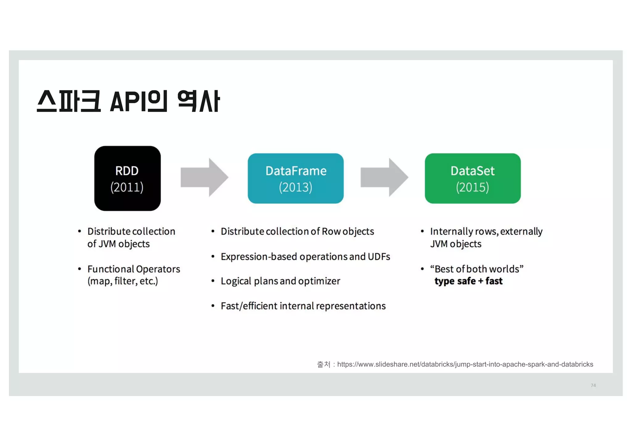 74
출처 0 https://www.slideshare.net/databricks/jump-start-into-apache-spark-and-databricks
 