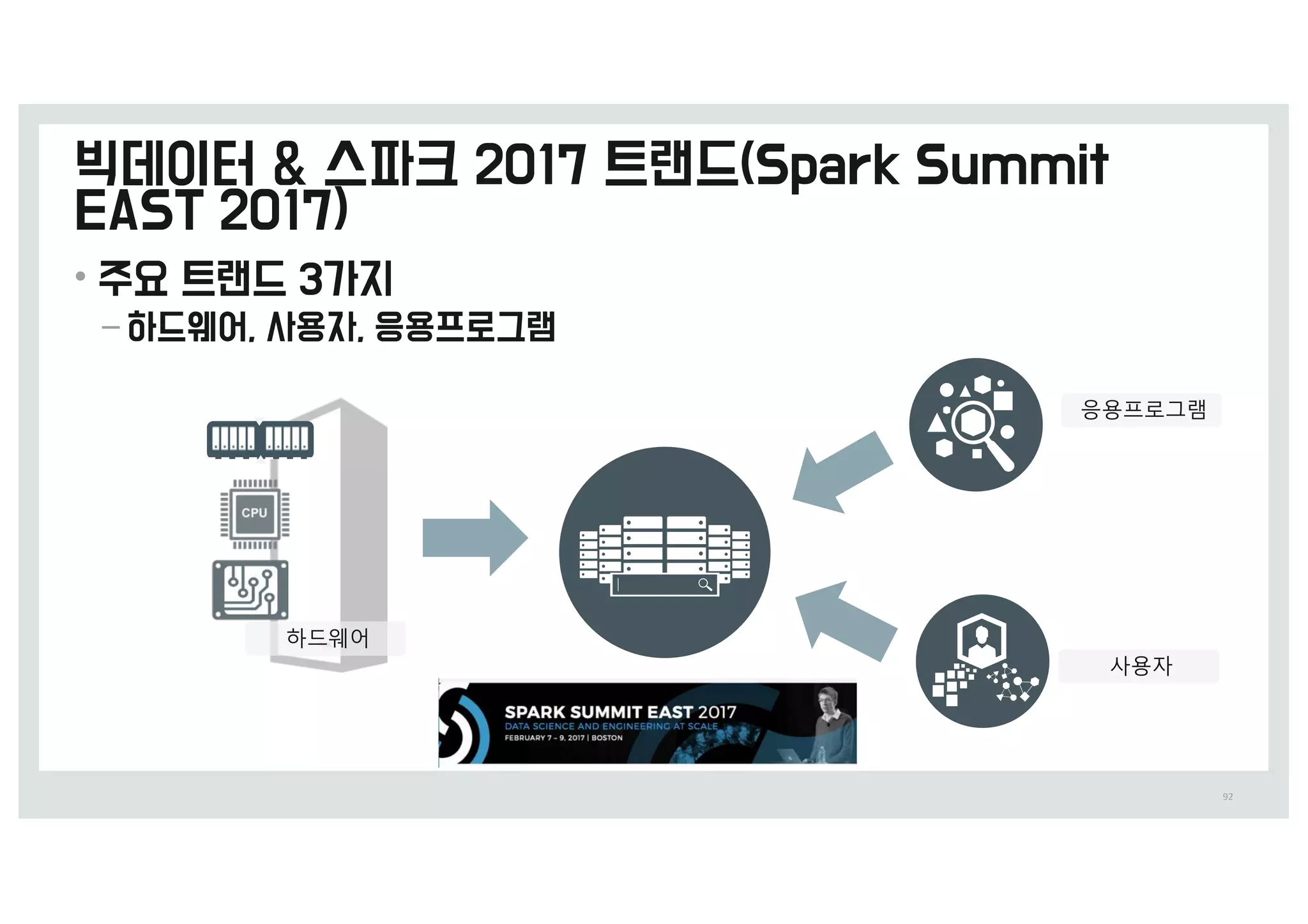 •
–
92
하드웨어
응용프로m램
사용자
 