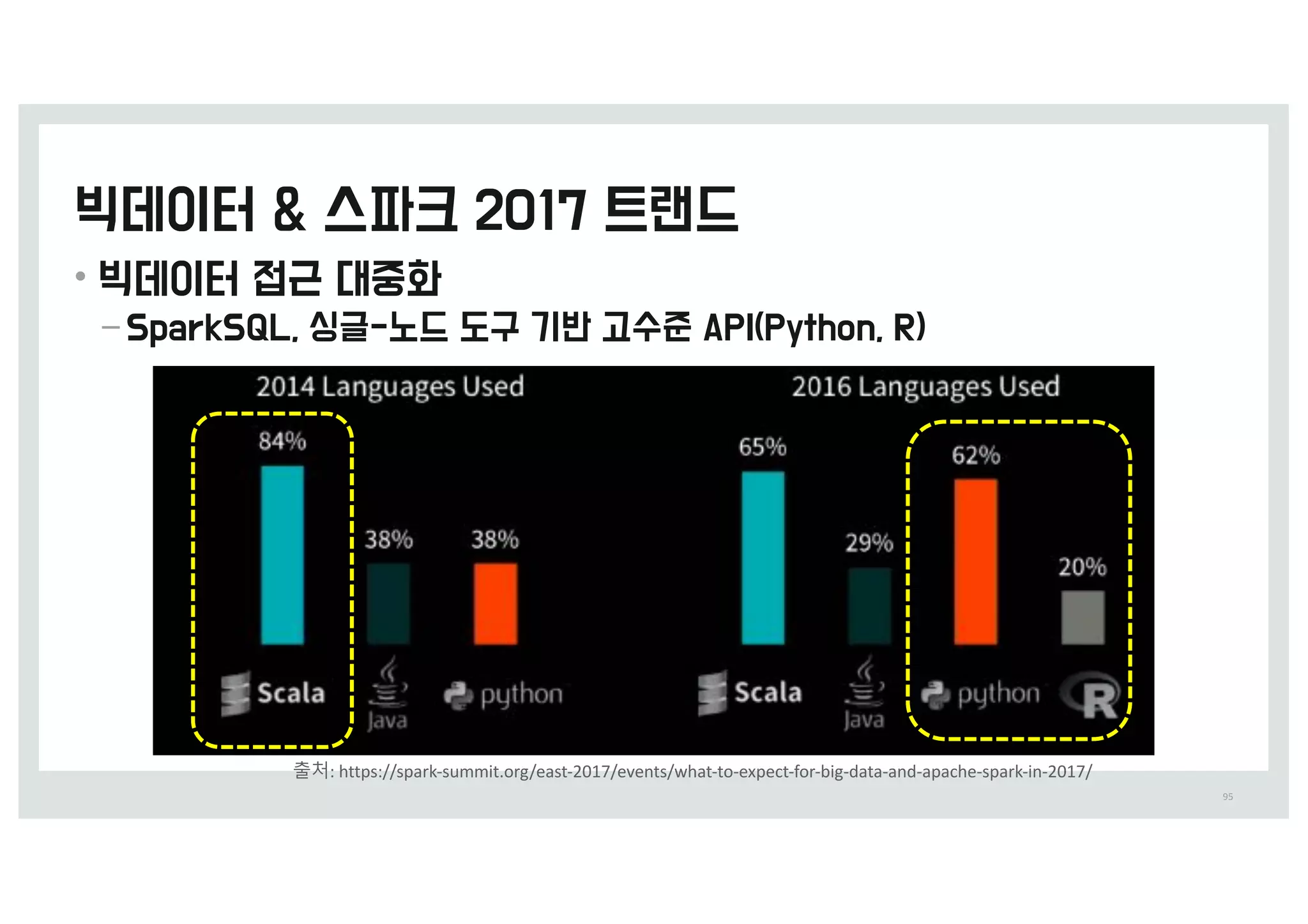 •
–
95
출처:	https://spark-summit.org/east-2017/events/what-to-expect-for-big-data-and-apache-spark-in-2017/
 